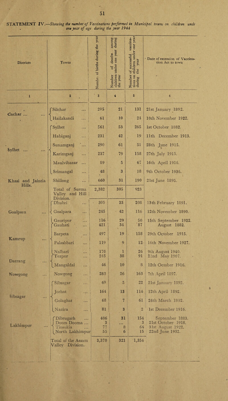 STATEMENT IV.—Showing the number of Vaccinations performed in Municipal towns on children unde . one year of age during the year 1944 1 . Districts j Towns 1 i I I ' Numbe; of births during the year Number of deaths among children under one year during the year Number of successful vaccina¬ tions on children under one year during the year Date of extension of Vaccina¬ tion Act to town 1 i | 2 ! ‘ | 3 1 4 1 S 6 / <3achar ... ... -< 1 fSilchar ' ' 205 ! 21 131 21st January 1892. [_ Hailakandi 61 ■ 10 24 10th November 1922. ' Sylhet ... | 561 53 265 1st October 1882. Habiganj 231 42 19 11th December 1913. bylhet ... ... I-1 j Sunamganj 290 61 51 28th June 1915. Karimganj ... 1 237 79 158 27th July 1915. Maulvibazar ... 89 5 67 16th April 1916. \ ' . ^Srimangal ... j 48 3 18 9th October 1936. Khasi and Jaintia Hills. Shillong ... 1 660 31 190 21st June 1895. Total of Surma Valley and Hill j Division. 2,382 305 923 - 'Dhubri ... 1 305 33 208 13th February 1891. Goalpaia ^ Goalpara 245 42 116 12th November 1890. Gauripur 'Gauhati 116 29 50 15th September 1922. 421 34 '87 August 1882. Kamrup Barpeta 497 19 158 29th October 1915. Palashbari 119 9 12 16th November 1927. Nalbari 170 1 26 9th August 1940. Darrang fTezpur 245 i 38 1 91 22nd May 1907. Mangaldai 46 10 8 12th October 1916. Nowgong Nowgong 283 | 26 163 7th April 1897. 'Sibsagar 69 5 22 21st January 1892. Sibsagar Jorhat .,. < 164 13 114 12th April 1892_. Golaghat 68 7 61 24th March 1892. ^Nazira 81 3 2 1st December 1916. 1 fDibrugarh 406 31 154 September 1883. Lakhimpur J Doom Dooma ... 3 • • • 3 21st October 1918. j Tinsukia North Lakhiinpu 77 8 64 31st August 1922. r 55 6 15 22nd June 1932. Total of the Assam 3,370 321 1,354 1 i A ■■ Valley Division. * ) I \