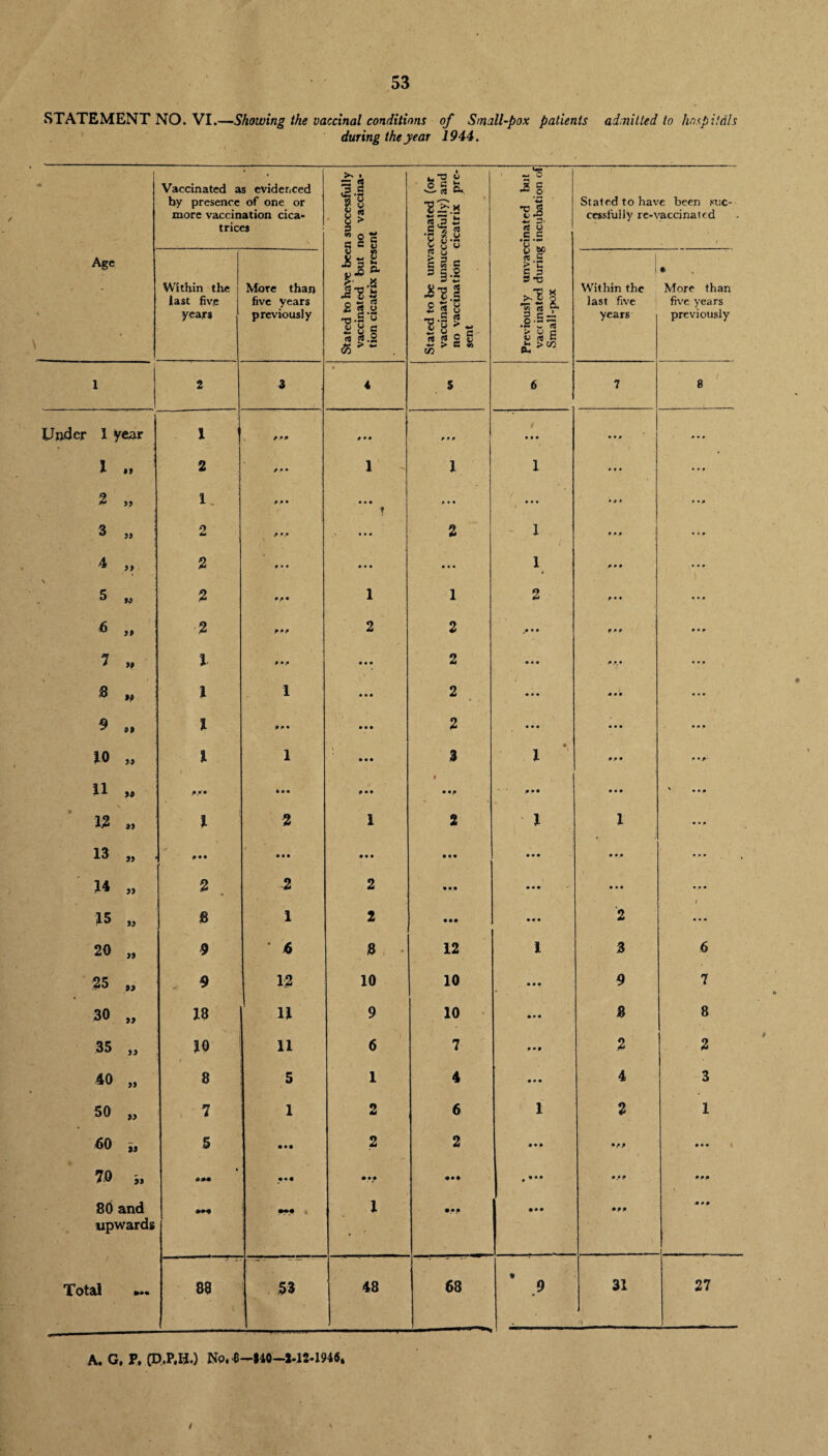 STATEMENT NO. VI.—Showing the vaccinal conditions of Small-pox patients admitted to hospitals during the year 1944. Vaccinated as evidenced by presence of one or more vaccination cica¬ trices Stated to have been successfully vaccinated but no vaccina¬ tion cicatrix present ccinated (or cessfully) and cicatrix pre- Previously unvaccinated but vac< inated during incubation of Small-pox Stated to have been suc¬ cessfully re-vaccinated [ 1 Age Within the last five years More than five years previously Stated to be unva vaccinated unsuo no vaccination sent { Within the last five years * More than five years previously 1 2 3 • 4 S 6 7 8 Under 1 year 1 999 /•# P 9 p • • • • ♦ 0 • • • I M 2 9 • • 1 1 1 * • • • • 9 2 » 1. * .• • • • • t • • • • t p • • P 3 « ! 0 dmt J *.• * * * 2 1 i*' 1 9*9 • • P 4 2 9 • • • • • • • • 1 9 P • • • • \ 5 ft 2 1 1 2 9 • • • • * 6 >» 2 9*9 2 2 f*9 P • * 7 >» 1 9*9 • • • 2 • • • *9.9 • * 9 8 1 1 • • • 2 • • • ■9 • 9 • • • 9 it 1 M* • • • 2 • • • • • • 9 m ft 10 » 1 1 \ • • • 3 • 1 9 9 * • • * 11 it • • • ■« tt • • » ' ••• 12 » 1 2 1 2 1 1 • •• 13 5> i • • • • • • • • • • • • • #.* • • • 14 » 2 2 2 • •• • • • • • • ... 15 » 8 1 2 • •• • • • 2 * * * 20 »» 9 • 6 8 12 1 3 6 25 it 9 12 10 10 • • • 9 7 30 it 18 11 9 10 • • • 8 8 35 it 10 11 6 7 9 • 9 2 2 40 a 8 5 1 4 • • • 4 3 50 a 7 1 2 6 1 2 1 60 is 5 • • • 2 2 • • • • • • 70 is * M# • •• . ••• • 9* 80 and upwards ••4 i 1 • •P • • • • p* • 99 Total 88 53 48 68 • 9 31 27 A. G, P, (D.P.U.) No, 6—310—2-12-1946, i