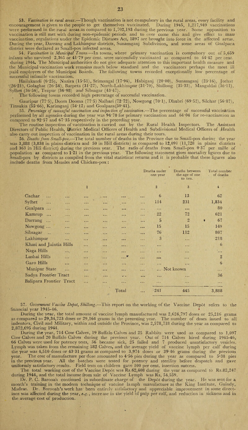 53. Vaccination in rural areas.—Though vaccination is not compulsory in the rural areas, every facility and encouragement is given to the people to get themselves vaccinated. During 1945, 1,217,949 vaccinations were performed in the rural areas as compared to 1,702,193 during the previous year. Some opposition to vaccination is still met with during non-epidemic periods and to over come this and give effect to mass vaccination, regulations under the Epidemic Diseases Act, 1897 are brought into force in the affected areas. During the year, Darrang and Lakhimpur districts, Sunamganj Subdivision, and some areas of Goalpara district were declared as Small-pox infected areas. 54. Vaccination in Municipal Towns.—'In towns, where primary vaccination is compulsory out of 5,659 infants who survived 2,365 or 4T79 per cent, were successfully vaccinated as compared to 44*42 percent, during 1944. The Municipal authorities do not give adequate attention to this important health measure and the Municipal vaccination work remains much below standard and the vaccinators perhaps the most ill paid employees of the Municipal Boards. The following towns recorded exceptionally low percentage of successful infantile vaccination. Hailakandi (6*25), Nazira (15*51), Srimangal (17*94), Habiganj (20*00), Sunamganj (23*16), Jorhat '(26*21), Golaghat (26*54), Barpeta (31*27), North-Lakhimpur (31*70), Shillong (35*33), Mangaldai (36*11), Sylhet (36*56), Tezpur (36*98) and Sibsagar (43*47). The following towns recorded high percentage of successful vaccination. Gauripur (77*5), Doom Dooma (77*5) Nalbari (72*72), Nowgong (70*1), Dhubri (69*52), Silchar (56*87), Tinsukia (55*66), Karimganj (54*12; and Goalpara(50*41). 55. Percentage of successful vaccination and inspection of vaccination.—The percentage of successful vaccination performed by all agencies during the year was 94*70 for primary vaccination and 64*04 for re-vaccination as compared to 92*57 and 67*35 respectively in the preceding year. The routine inspection of vaccination is carried out by the Rural Health Inspectors. The Assistant Directors of Public Health, District Medical Officers of Health and Subdivisional Medical Officers of Health also carry out inspection of vaccination in the rural areas during their tours. 56. Deaths from Small-pox.—The total number of deaths iu the Province due to Small-pox during the year was 3,888 (3,838 in plains districts and 50 in Hill districts) as compared to 12,091 (11,728 in plains districts and 363 in Hill district) during the previous year. The ratio of deaths from Small-pox 0*37 per mille of population as compared to 1*21 in the previous year. The following statement gives mortality figures due to Small-pox by districts as compiled from the vital statistical returns and it is probable that these figures also include deaths from Measles and Chicken-pox : 1 Deaths nuder one year 2 Deaths between the age of one to ten. \ 3 Total number of deaths 4 Cachar 4 • * « • • • 6 13 62 Sylhet • • • • • • 114 231 1,834 Goalpara ... 1 . . . • • • ... • • • 80 Kamrup ... • • • • • • 22 72 621 Darrang ... ... 5 2 » 67 Nowgong ... ... ... 15 15 149 Sibsagar ... 76 112 807 Lakhimpur 3 . . . 218 Khasi and Jaintia Hills ... .... ... ... . . • 6 Naga Hills ... ... ... • . • i Lushai Plills r ... • • • . 2 Garo Hills ... ... ... ... ... 6 Manipur State ... ... ... Not known ... Sadya Frontier Tract • « • •' • ••• ... ... 36 Balipara Frontier Tract Total 241 445 3,888 57. Government Vaccine Depot, Shillong.—This report on the working of the Vaccine Depot refers to the financial year 1945-46. » During the year, the total amount of vaccine lymph manufactured was 2,624,797 doses or 25,216 grams as compared to 29,34,723 doses or 29,164 grams in the preceding year. The number of doses issued to all indentors, Civil and Military, within and outside the Province, was 2,578,718 during the year as compared to 2,872,695 during 1944. During the year, 714 Cow Calves, 19 Buffalo Calves and 25 Rabbits were used as compared to 1,097 Cow Calves and 20 Buffalo Calves during the previous year. Out of 714 Calves hired during 1945-46, 66 Calves were used for potency tests, 36 became sick, 25 failed and 7 produced unsatisfactory vesicles. Lymph was taken from the remaining 582 Calves, and the average yield of vaccine lymph per calf during the year was 4,510 doses or 43*31 grams as compared to 3,974 doses or 39*46 grams during the previous year. The cost of manufacture per dose amounted to 4*56 pies during the year as compared to 5*38 pies in the previous year. All the batches were tested for potency and sterility before despatch and gave uniformly satisfactory results. Field tests on children gave 100 per cent, insertion success. The total working cost of the Vaccine Depot was Rs.62,408 during the year as compared to Rs.82,247 during 1944, and the total income from sale of Vaccine Lymph was Rs, 54.559. Dr. P. C. Barooah continued in subordinate charge of the Depot during the year. Pie was sent for a month’s training in the modern technique of vaccine lamph manufacture at the King Institute, Guindy, Madras. Dr. Barooah’s work has been entirely satisfactory and appreciable improvement in some direct¬ ions was affected during the year, e.g., increase in the yield of pulp per calf, and reduction in sickness and in the average cost of production.