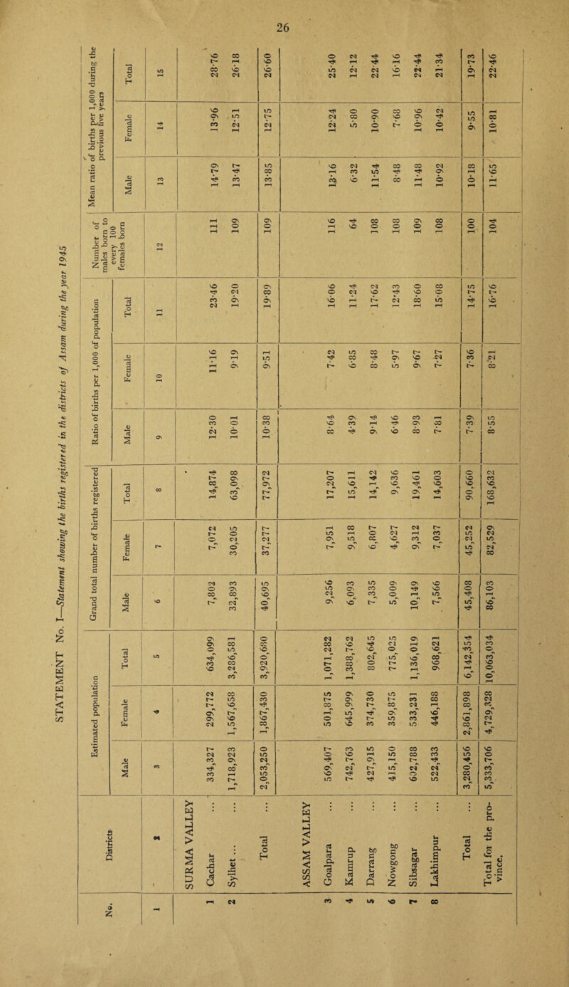 i) l -r JZ 4-* o CO o o esi TP VO co VO to __ t- rH vO ■? rH rH CO r- TP •S aJ in 00 vb vb in cm csi vb cm iH 6s Csl U o r-H CM <M Csl CM rH csi rH csi CSI H CM 3 TJ H o w o u © o3 -h £. VO H m o o CO VO CS| in m rH fc > JU Os , in t- CM CO Os VO Os Tp CO a^ c3 an CM Csl CM in o c- b b 6s b x 3 S a; ' rH rH rH H rH rH rH u .2 tn -» Id > ^ <D Uh is v o a X o Os r- in so CM CO CO CS| CO in t- TP CO rH co m H* Hi Os rH VO Ctf Jh l> F> CO TP CO CO CO b rH CO rH b b rH § ctf S r-H rH rH H4 rH rH rH rH pH pH V s ,.. p rH Os Os VO Hi CO CO Os CO o Hi TT ^ i-i rH o O' rH VO o o o o o O s o o rH H rH rH PH rH rH rH rH pH in U 2 r#> _ n -Q >^ (M \ p* H w «n 03 Os 3 a > p r— Z § U«S h VO o Os vO TP csi CO o co in VO £ ^P CM CO o cm vO Hi vO o t— t- 3 13 CO 6s 6s vb rH C- Csl CO in Hi b O M-J o CM rH rH rH rH rH rr H H rH r-H sc a H ' rH a 3 a o s a o VO Os rH ' CSI m CO r- t- r— VO rH O V F H rH rH in tP 00 Os VO CS| CO CM > rH C3 6 rH r-H 6s 6s t— b CO in 6s t- c- 00 l- D o » <D (H a <o CO K X 3 In > <o | « <4-1 o o rH CO Tp Os TP vO cn rH Os in CO o co VO CO rH Os CO CO in o O • • *4- cm © o 00 Os b CO r- c- CO •!S “w c3 P4 s rH rH rH •»4 cuo X5 <u • HI CO CM t- pH CM VO rH CO o CM IT' Os C- o *“H H* cn SO o vo cn CC o Os CM VO rH vO H* VO VO vo co r> rs r\ •> r\ -SC ■a s 4-» T? CO c- C- in H» Os Os H O CO •*<» H H VO r- rH pH rH rH pH Os vo rH -C> X ■w u X C<l in t rH co t— f— CM t- CM Os Cio w- r- o t- in rH o CM rH cn in o o CM Os m CO VO CO o CM in Cj g *s rs r\ rv rs rs 3 IH lb o c- t Os vo Os t- m CM X S o IH cn CO ^p CO Hh» 85 3 C <*> —« E CM CO in VO CO in Os Os SO CO CO o O Os Os m Os co o Hi VO o o O CO CO vO CM o cn o rH m tP rH to T3 c (3 SO r-~ csf o' oC VO c— in o r- in' VO 1 c$ s cn H rH % CO I ►H 6 6 a Os rH O CM CM m in Os rH tp Tp Os CO CO VO ^P CM rH CM in co 1 o in VO CM l- vo O o VO •cn o H 4-> m #v T? SO o r» CO n CM in' icT *\ CO cm cn . £ H cn CO CM c- co o t— CO VO ip vo a S C o VO CNi CO Os CO o r\ rH CO rH CO IT- rH rH Os rH vo o rs o rH w <3 H J5 CM 00 o in Os o m r— CO CO CO 3 r~ in co c- OS cn t- cn CO Os CM < a t- VO TP CO Os r- co CM pH CO CO H a g H* Os' fb t-* rH in H oT co VO rH oC CO V Os VO VO o H1 r- m CO Tji VO CM H g tH CM in rs rH co^ rH m VO cn CO in Tfl CO rs CM t—^ rP *•3 c- CO o IT- cn in o CO CO VO VO a CM CM in o VO pH in CO CO m O JD CO Os CM TP t— Os rH c— Tfl 4 C— c3 cn h C© CO 6T cm r- in CM CM O CO S cn iH in VO Hi CM pH o CM CO CO CO t'- o m t— H< H* SO un ci cn_ rH CM CO in 4 >< w : ; ; > H ; ; ; ; l * * i o J a Districts M I < > < S c< H 00 Cachar Sylhet ... Total iJ > < in m < Goalpara Kamrup Darrang Nowgong Sibsagar Lakhimpur Total Total for the vince. _ CM cn IA >o p* CO o 2