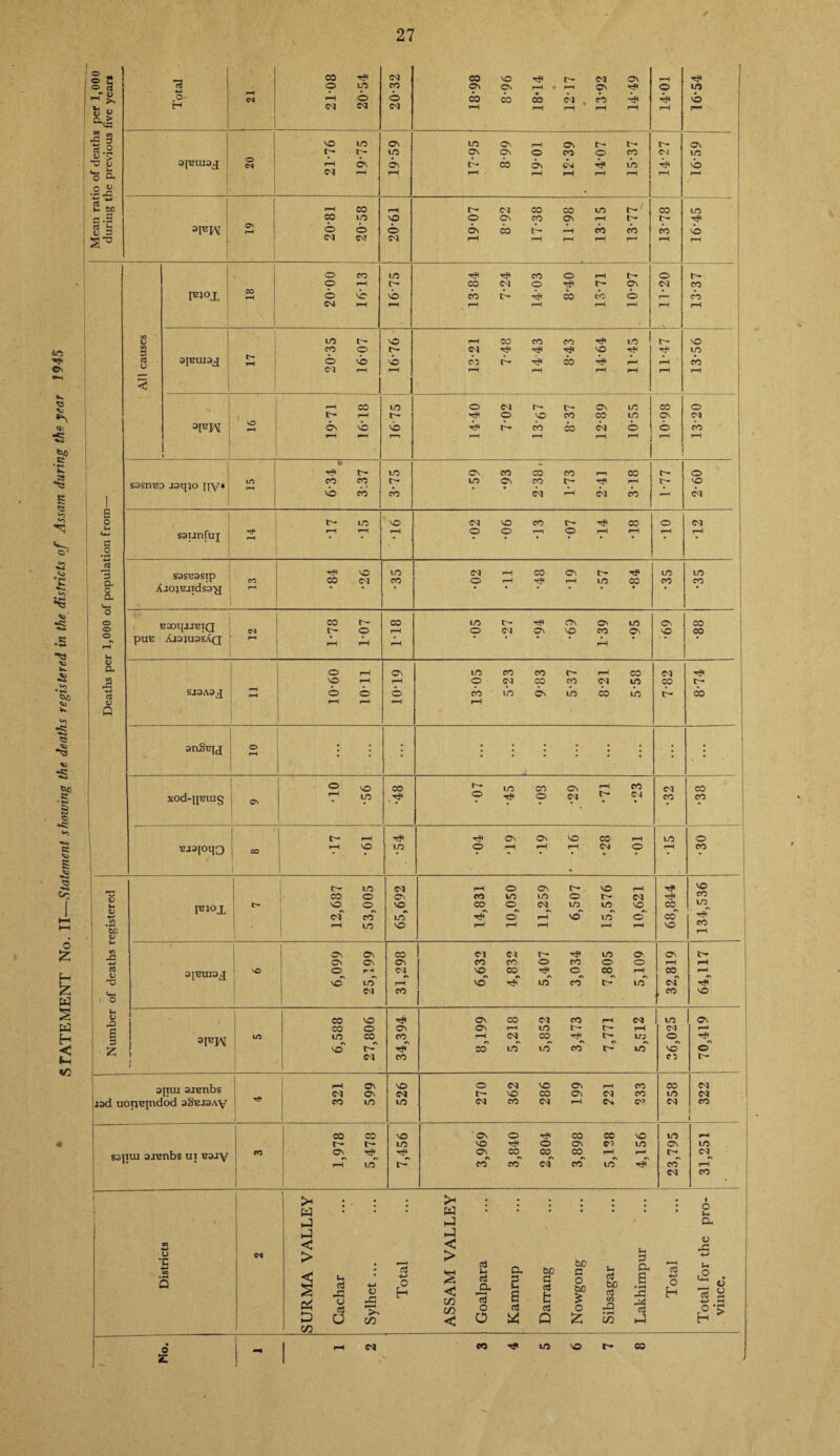 V-  .1 STATEMENT No. II—Statement showing the deaths registered in the districts of Assam during the year 194 5 Mean ratio of deaths per 1,000 during the previous five year* Total \ rH CM • 1 21-08 20-54 co © 03 vo Tp r- <M ov ON Os r—( • i—i OS rjt 03 03 00 (h , CO 4p pH pH pH pH pH pH © df pH 16-54 o CM 21-76 19-75 19-59 17-95 8-99 19-01 12-39 14- 07 15- 37 r- CM rF pH ON IO vb pH Os pH 20-81 20-58 20-61 csj co co m t-; ©Os©OSi-Ht- 6\ do d- H do do pH pH ph pH pH © t> do r—l in Tp © r-H Deaths per 1,000 of population from— All causes On°X CO pH 20-00 1613 16-75 13- 84 7- 24 14- 03 8- 40 13-71 10-97 © Csl r-H cp CO pH aiBuiaq C- pH 20-35 16-07 VO r- © pH r—i co cc eo in M do d~ do dp H pH pH pH pH t> pH pH VO LO CO pH 3JBK VO pH 19-71 16-18 • — in t'- © r—i © csi r— e- os in © © co © in dp d- CO CO dsl © i—1 p—1 r—1 l—1 j 1 10-98 13-20 sasnuo jaqjo py« UJ 1 H P- CO CO © do 3-75 •59 •93 2-38. 1- 73 2- 41 318 1-77 2-60 sdunfuj Tf< l—H 1 t— LO H pH vO pH •02 •06 •13 •07 T4 •18 O pH CM pH sasuastp AjojBaidsayj CO l-H •84 •26 tO CO •02 T1 •48 •19 •57 •84 in CO lO CO uaoqjjBtQ puc XuajuasAQ ’ CM pH 1-78 1-07 1T8 •05 •27 •94 •69 1-39 •95 Os VO © © SJ3A3J a pH pH 11-01 09-01 10-19 1305 5-23 9-83 5-37 8-21 5-58 e<j © d- tP r— do anSBjj © i-H ; ; ; • . • • XOd-HBUIg CA CO rf* •07 •45 •08 •29 •71 •23 cu CO 0 © co © co uaaioqo CO 17 •61 •54 r? ON Ca VO CO pH O pH pH pH CM O to pH Number of deaths registered 12,687 53,005 65,692 14,831 10,050 11,259 6,507 15,576 10,621 68,844 134,536 3{BUI3 jJ vO 6,099 25,199 31,298 6,632 4,832 5,407 3,034 7,805 5,109 32,819 64,117 i i 1 ) to 6,588 27,806 34,394 8,199 5,218 5,852 3,473 7,771 5,512 in (M © »V VO O 70,419 apui 3JBnbs rod uopcjndod aSe-iaAy 321 599 526 270 362 286 199 221 233 258 CM CM CO i i S3|iui a.renbs ui Bsjy CO 1,978 5,478 7,456 3,969 3,840 2,804 3,898 5,128 4,156 23,795 pH lO CM pH CO Districts CM SURMA VALLEY Cachar Sylhet ... Total ASSAM VALLEY Goalpara Kamrup Darrang Nowgong Sibsagar Lakhimpur Total Total for the pro¬ vince. 1 No. i 1 “ rH CS CC'Hin'Ot-03