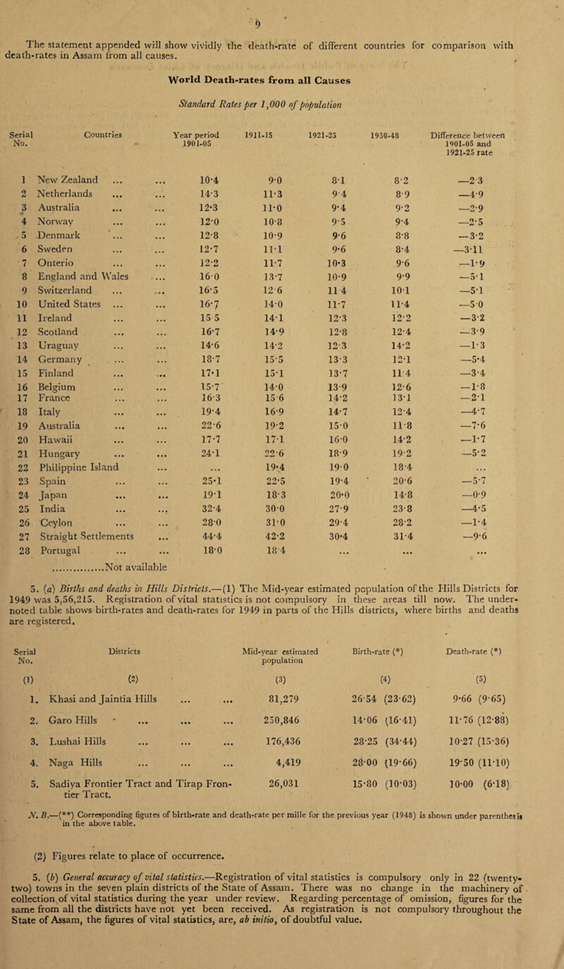 The statement appended will show vividly the death-rate of different countries for comparison with death-rates in Assam from all causes. World Death-rates from all Causes Standard Rates per 1}000 of population Serial Countries Year period 1911-15 1921-25 1930-43 Difference between No. 1901-05 1901-05 and 1921-25 rate 1 New Zealand • • • • • • 10-4 9-0 8*1 8-2 —2 3 9 Netherlands • • • • • • 14-3 11-3 94 8-9 —49 3 Australia 4 • • • • • 12*3 11-0 9*4 9-2 —2*9 4 Norway • • # 12*0 10-8 95 9-4 —2*5 . 5 Denmark V • • • 12-8 10-9 9-6 8-8 —3*2 6 Sweden . • • • • • 12-7 111 9*6 8-4 —311 7 Onterio • • • 12-2 11-7 10-3 96 —1*9 8 England and Wales 160 13-7 10-9 9-9 —5* 1 9 Switzerland • • • or • 16-5 126 11 4 101 —5*1 10 United States • • • 16*7 14-0 11-7 11-4 —50 11 Ireland • * * 15 5 14-1 12-3 12-2 —3*2 12 Scotland • • • 16-7 14-9 12-8 12-4 — 3*9 13 Uraguay • • • 14-6 14-2 12 3 14-2 —1*3 14 Germany • • • 18-7 155 13-3 12-1 —5-4 15 Finland • • • 17-1 15-1 13-7 11 4 —3*4 16 Belgium • • • 15-7 140 13-9 12-6 — 1*8 17 France • • • 16-3 15 6 14-2 13-1 —21 18 Italy • • 0 • • • 19-4 16-9 14-7 124 —4*7 19 Australia • • • • • « 22-6 19-2 15-0 118 —7*6 20 Hawaii • • • 17*7 171 16-0 14*2 —1*7 21 Hungary • • • 24 T 226 189 19-2 -5*2 22 Philippine Island ... 19*4 190 184 . . . 23 Spain • • • • • • 25-1 22-5 19-4 20-6 —5*7 24 Japan • • • • • • 19 T 18-3 20*0 148 —0*9 25 India • • • • • • 32-4 30-0 27-9 238 —4*5 26 Ceylon • • • • • • 28-0 31-0 29-4 28-2 —1*4 27 Straight Settlements • • • 44*4 42-2 30*4 31*4 —9*6 28 Portugal • • • • • • 18-0 18 4 • • • • • • • • • .Not available • 5. (a) Births and deaths in Hills Districts.— (1) The Mid-year estimated population of the Hills Districts for 1949 was 5,56,215. Registration of vital statistics is not compulsory in these areas till now. The under¬ noted table shows birth-rates and death-rates for 1949 in parts of the Hills districts, where births and deaths are registered. Serial No. Districts Mid-year estimated population Birth-rate (*) Death-rate (*) (1) (2) (3) (4) (5) 1. Khasi and Jaintia Hills • • • 81,279 26-54 (23-62) 9*66 (9*65) 2. Garo Hills ' • • • 250,846 14*06 (16-41) 11*76 (12*88) 3. Lushai Hills • • • 176,436 28*25 (34*44) 10*27 (15-36) 4. Naga Hills • • • 4,419 28*00 (19*66) 19-50 (11*10) 5. Sadiya Frontier Tract and Tirap Fron¬ tier Tract. 26,031 15*80 (10*03) 10*00 (6*18) JV. B—Corresponding figures of birth-rate and death-rate per raille for the previous year (1948) is in the above table. shown under parenthes (2) Figures relate to place of occurrence. 5. (b) General accuracy of vital statistics.—Registration of vital statistics is compulsory only in 22 (twenty- two) towns in the seven plain districts of the State of Assam. There was no change in the machinery of collection of vital statistics during the year under review. Regarding percentage of omission, figures for the same from all the districts have not yet been received. As registration is not compulsory throughout the State of Assam, the figures of vital statistics, are, ab initio, of doubtful value.