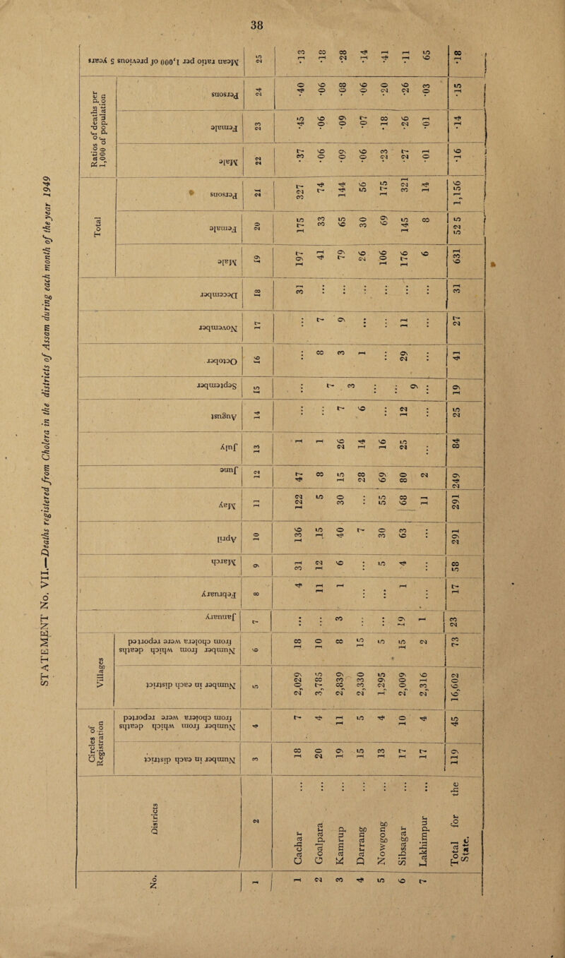 38 co co co i—t r—i © 1—t r-H 0s! r-t Hjr r—i © < | ’ (* VO © © CO l- r-H CO © © © CM CM © • •••••• © ] r-1 ; -3 ■ 'H 327 74 144 56 175 321 14 lo co to o m co © © 3lBJP\[ p\ i—l 0\ \o \0 \o © •'f t- CM © C~- r-H 1 r—l 631 q3JBj\[ ON p-h cnj vo • lo Tf CO r-H l / * CO LO Ajunjqaj CO r—i r-H r-H f—H • • • • » a • • • 4 , t- rH AjBnuef r- l I .CO ; • On r- • . . • p-—i cn CM Villages pajiodaa sjsav Baojoqa uiojj sqjuap qoiqM uiojj jaquin^j vO CO O CO 10 LO LO CM rH r—i r“H r-H * © r- i jDUjsrp qoBO ui joquin^ LT3 2,029 3,785 2,839 2,330 1,295 2,009 2,316 16,602 Circles of Registration pojjodoj 3J3A\ BJOJOqa UIOJJ sqjusp qoiqA\ toojj joquin^r rf» rH LO ^ O T3=1 rH r-H LO jorjjscp qouo ui jaquin^ CO 18 20 19 15 13 17 17 119 Districts CM Cachar Goalpara Kamrup Darrang Nowgong Sibsagar Lakhimpur Total for the State. No. ~ ) r-H CM 00 ^ © © t~» t