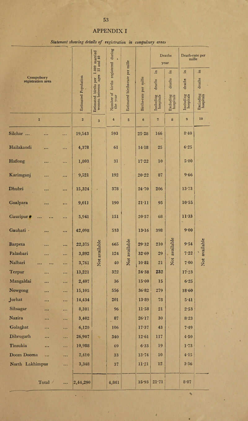 / 53 APPENDIX I Statement showing details of registration in compulsory areas --/ / V Is a *8 O bo a *c ”0 « V u ’§ Deaths year Death-rate per mille Compulsory registration area Estimated Population Estimated births per 1.0C women between ages 15 Humber of births registe the year Sh <U a V ■+-> a u u ‘J5 <D 4-> d a va CO w Births-rate per mille Including deaths in hospitals — ■ - — . - — . i Excluding deaths in hospitals Including deaths in hospitals Excluding deaths in hospitals 1 2 3 4 5 6 7 8 9 10 Silchar ... ... 19,543 i 593 25-28 166 1 8-40 Hailakandi \ 4,378 1 61 1418 25 6-25 Haflong • • • 1,803 31 17-22 10 5-00 Karimganj • • • - 9,521 192 20-22 87 9-66 Dhubri m • • 15,324 • 378 24-70 206 13-73 Goalpara • • • 9,011 190 2111 95 10-55 Gauripur 9 . • • • 5,941 151 20-57 68 11-33 Gauhati • • » • 42,098 533 13-16 398 9-00 Barpeta Palasbari • • • • • • 22,375 3,892 Not available 665 124 3 CSj > c3 29-32 32-69 210 29 <u 3 3 • »“H c3 > 9-54 7-22 3 eS t—i • ej ' > cS Nalbari . « • « 3,761 40 4-J O £ 10-81 21 o £ 7-00 o £ Tezpur ... 13,221 322 24-38 232 17-23 Mangaldai • • • 2,407 36 15-00 15 6-25 Nowgong • • • 15,105 556 36-82 279 18-60 Jorhat • • • 14,434 201 13-89 78 5-41 Sibsagar 8,301 96 11-58 21 2-53 Nazira • • • 3,402 87 26-17 30 8-23 Golagfrat ... 6,120 106 17-37 43 * 7-49 Dibrugarh ... 26,907 340 12-61 117 4-50 Tinsukia ... 10,988 69 6-33 19 1-73 Doom Dooma • . • 2,410 33 13-74 10 4T5 North Lakhimpur • • • 3,348 37 11-21 12 3-36 Total • • • 2,44,290 4,841 15-93 21-71 8-87