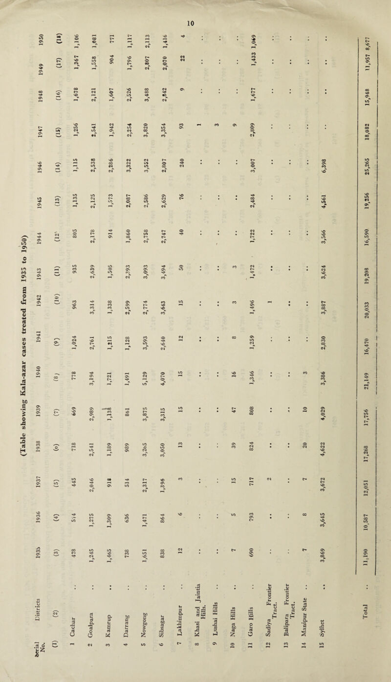 (Table showing Kala-azar cases treated from 1935 to 1950) o® # # # rH • 4 0 0 # • © •> r- C-— vO 58 rj> © © © © © r- 22 CO CO Hjt • • • to © On rH v—> CO r> to © r- •x CO n © rH • • • • pH ON rH • © © On * *\ •s »X rx On rH rx * •X © LO ON csT CM*' #x ©* • rH On r—i rx CX rx ©~ P—i On f—i © [10) CO CO f—X ON CO co to c- © © rx © On CO © . • On © t- rH * © •V © *> CM r\ CO •X Tfl pH csf pH pH CO CM PH CM vcT pH O On CO r? pH pH © © to • • © © • • co © © pH CO t— On CM © CM t— pH • • pH • • © H- t> pH t> TT* pH •t © © co •N rH CO rH pH to rfT pH CO pH CM On co On On *^CC pH to to to • • o © • • © © © On C'- vO CO CO O pH pH • • © • * CM rH vO On rH © © © © © LO r- of PH co CO PX pH CO CO CO pH © © to © co • © • • © CM On o pH © © o LO pH • • CO CM • • CM CM © pH t> to pH © CM © © © © •X CM CM pH co CO Px t- pH r- CO to vO 09 tr- © CO • to e- CM • r- CM On pH LO Tj* © CM pH © rH © pH co c<r © CO pH • pH pH r- • l* © CO LO ©^ CM pH VO CO to © © pH © to co • © lO On TT< c~* © CO r- © • • © • • TiH © rH to CM CO © © © LO pH pH rH CO ©' pH -O CO CO to © © © CM • • © t- © © On CO t- © CO to CO pH • • © • • © © rH rf< CM Tf< tr~ © CO © © pH pH rH pH CO pH pH • .2 U Ih • • • • • • 0 • *H • • • .a 'QJ • * • .5 ’h c: *H c3 o 3 V H on U C/D Ih & J Sh C/D 5 CM Cachar Goalpara Kamrup Darrang Nowgong Sibsagar Ih 3 a .a 3 M a Khasi and Hills, Lushai Hil Naga Hills Garo Hills Sadiya Trac Balipara Trac +-* C4) Ih 3 a • PH a cS s ■H <U 'fl *5 c H 2 o rH VH pH CM co to © © © 10 pH pH CM pH 13 14 LO r-H CTj O 'S*