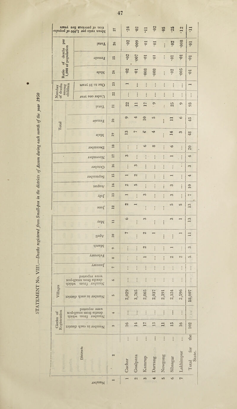 47 -egidod jo 000*1 opuj uuapj • » IBIOX •009 •01 •01 •02 •008 © •02 01 •008 •008 •02 •005 © Number of deaths among children rH •••••* •••••• juaX 3UO japufl • •••••• • 9 4 5 6 TJH M h ty CO r-H • r-H Aj^nuBf t— • •••••• • ■••••• j Villages papodaa 3J3M xod-jpuus uiojj sqt^ap qoiqM uiojj jaqmn]sl \o ;;;;;;; : piajsip qoB3 ui jaqmnjvj in 2,029 3,765 2,865 2,037 2,391 2,324 2,596 18,007 Circles of Registration papodaj 3J3M xod-pums tncuj stpeap qoiqM uiojj jaqumsj rf • • • • • • • • #••••# : putsip qDB3 ut aaqum^j CO VO t* CO pH to VO rH pH r-H f-H i—f -h 102 Districts Gachar Goalpara Kamrup Darrang Nowgong Sibsagar Lakhimpur Total for the State. jaqtun^j - i—i m co io vo r-