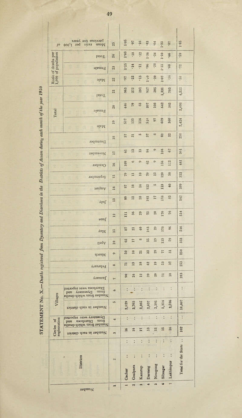 SJB3A SnOIA3jd 1-05 1-33 1-03 •18 •12 •24 •22 ‘13 •20 •56 197 917 205 1,331 703 4,522 ! 446 | 79 83 «» 3FIA1 133 114 514 97 689 360 2,424 to co CO CO CO AjOTlUBf C* © M O' O' —1 C* © <M 1—1 CO c* c- CO CO CM wa <L> bo pajjodsi sjsav usoqjJBiQ pun AjsjussAq uiojj sqjeap qoiqM uiojj jgquin^ V© • . • * » • [> jaujsip qoB3 ui jaquinfq lO 2,029 3,765 2,865 2,037 2,391 2,324 2,596 18,00? Circles of registration pajjodai 3i3M aj3JU3sAq puB naoqJiBiQ uiojj suiBSp tiotuAV uiojj jsquin^ .. . • joujsip qoB3 ui jaquinfsi CO © -«t c- « r m o r-4 r-4 r~i r—i l o rH ^ — Districts CM Cacliar Goalpara Kamrup Darrang Nowgong Sibsagar Lakhimpur .. Total for the State .. jjqomvj rH •* “» ^