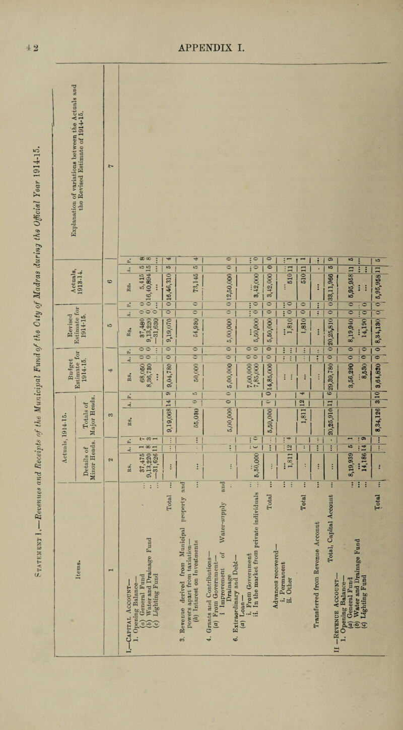 Statement 1,—Revenues and Receipts of the Municipal Fund of the City of Madras during the Official Year 1914-15. « 3 -*3 . <D -f ar* ■t o ffl C3 * e 2 P CO .2 W ts rO c3 -S > > © *SK p 2 O rP •ri *3 33 x W aT ao oo : ° s° ° ; 03 40 ; 40 TO JA *3 ia Tj< o o 8 o o <o 00 00 I . 10 2-1 05 05 05 <2 ^ * 40 <3 40* : •< © © 2_* o O o o o o o i> 2 © P P3-C2 K TO 8 . oe * ---- O O : o o o o o o : : | : . o o ; o o •J IO • • -r o o o o o 88 o Q o o o o o t: Cl r? P P — 4 • IQ CO c ^ oo 8 o 8 oo N 05 CQ CO 40 Cl OD rn .5 05 Ph 00 CD • -f o o O 40 40 • • • • 05 o • oo‘ M 4 H 00 w CD CO • o IQ o O oo w ' CO 40 CD 00 05 40 4r*i H 05 03 CO 00 o: © <J CO ° © o o H-ff S •H 'g o g CO © Q ; CD 5 © I 04 I r*i n 4 1 0 I 0 1 | ° 1 1 N 1 rH CO *< rH | 1 1 1 J 1 rH | r^ 00 O O rH O CD CD CO O O r-H rH <M TO o os O O O O* 00 rH* C5_ 40* rH rjT rH 40 0 40 C3 « 05 40 40 0“ 00 tr* C0 rH : : . 1 • w I : | 1 : i . 1 rn : 05 l • • 1 • 1 ■ 1 1 ■ 1 1 • rH 00 rH : ■ I : 1 : w | : 1 : *1 | : | : 40 : ^ J < ■ : 1 • 1 ■—1 1 1 • 1 • • rH 40 O CD 0 »—» 05 CD 03 03 0 rH CO 00 ^ 03 CD 0 . 00 05 rn TO 14 CC r* • • : 0 • : r- • - 05 : ^ i ce CO rH CO 40 rH rH C5 | 40 00 o Eh 'V P P Ph © to ce P HD P ci © G- c s- p- cS .2* o c q 5 P- p. ce > g1 I ^ I I 2 1 © fr 521 5- P> £ P O ce Jh «« £ teJS .s ^ 2 g ,s'ccr'c Ec < . O rH o *U T1 c § T3 “.s ® -*3 -» rO 03 60 a ^ fi J: c © S -jj s C3 X g ce > c m 3 2 ]> 'S p ce > •H u p* ce ■+3 o Eh o Eh E o g ■*» .2 p ns 2 © ■ p o © TT rt 2 a. ce P jp *C -•-> p o -*-» © Q U O -+3 c © © p bend | s - 5 u £ „ &p a w p ce E?i g ! E c © P r? fh c3 © U •73 ce1 u. O 5 © © — _2 c ^ 0 * ce ^ U .—. > © c c. 22. US, Pd 0 w CO CD* 43 C d o © ch S E p © *■? © * > O O _ © E -s o -* >• c c3 a © Sm O © © u TO © © P © P g 4- E © £ P3 > .4 .p <73 *r1 < 43 P P o © © <J © p p © © cd S o © «4- »T3 © s- C. © Ci_ CO p <e R Eh 43 P P o © © a. ce U o Eh O H- p P © bo ce p