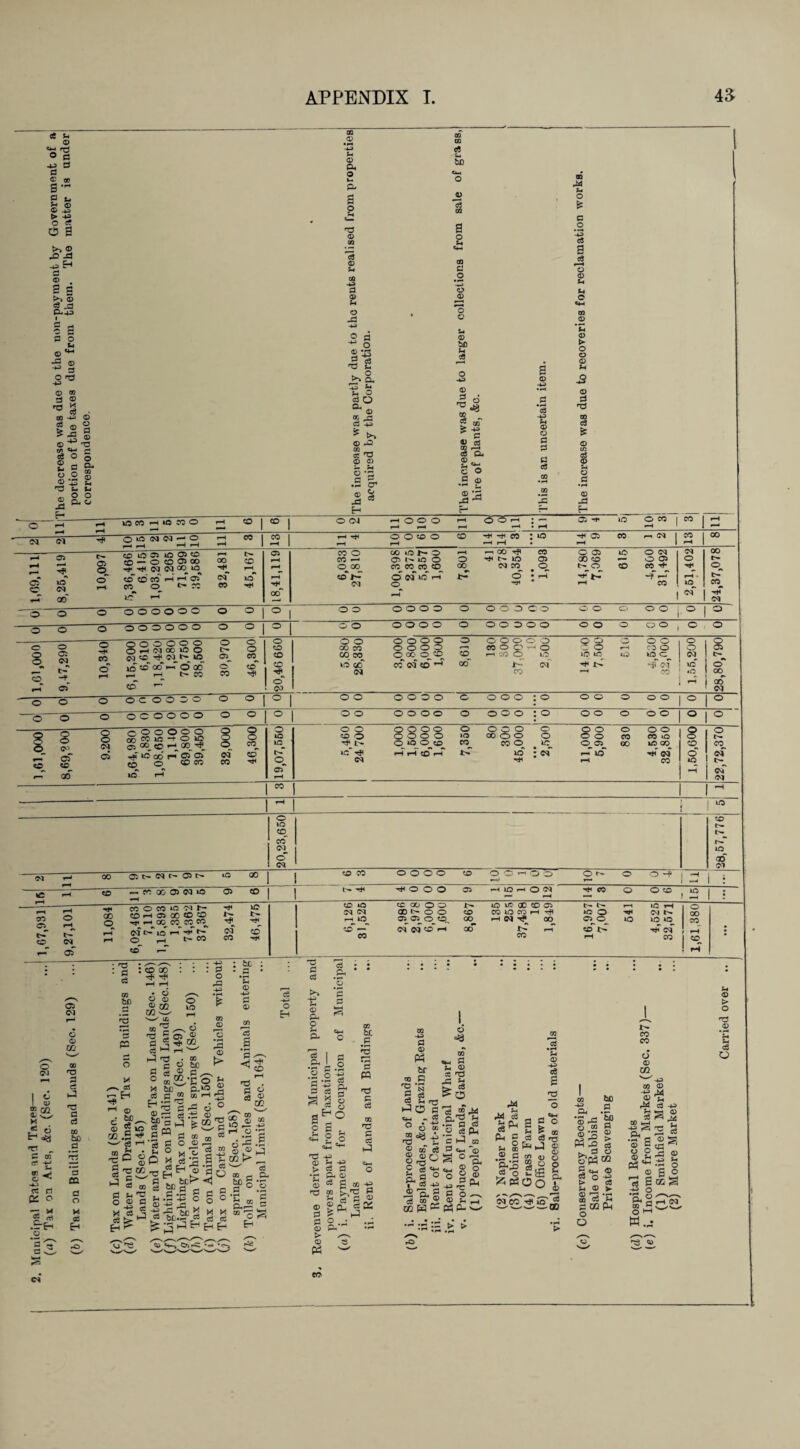 a u © OQ .2 OQ CO rtf P a © d -p d © P, H bD d o © a? H. O a • a- d u a ?H Q © -P O d CQ > -P o d o a nd © 3 o 5D Sh >, ® • — C4-H a; -a d OQ d -pH © © OQ o a a d o >-> ® a _d © H r2 o o f a3 P 2 s d o 5 fl &4 © 6) O6*- -2 © Ji H d o p . o >? Oh O p © 00 P ^ Sh o © rj © d O ^ a • a -p ® p © ® rd nd co a a, O d p S.2 m ep ce © - u g O O © p Td p - a® H_ d © ,T3 d o O. GO «D S-* U o * >% © p5 CC 'P o © O d © -d H cr © d O «f * a 8 43 d CL, © C o d d) •*■* t- 2 © P • H a • >—i c3 p P © © d d d d #oa IS 00 M u o £ c .2 p c3 a ^d O © Sh *H © u © >- o o © u © d m d £ d © © d • H ® -a F- iaoi h io »o co I 50 I O Cl ^ o o o O o -H ; - 05 ^ O CO 21 01 o *D <M Cl — o CO O O co o CD rH tJH « ^ 05 05 o CO iO 05 iO ©3 CO CD — O O 03 00 ^ ^ 01 C<J 00 IO CD 05 CO to <N 00 CO CO CO CO l£ r-T I rH 05 O* CO Cl CO T*^ oo*' CO O CO p o oo 00 iD ^ o MO o CO_ CO CO_ co^ d N 1C H o o oo r-t 00 rjl ^ N O Cl CO CO 03 o O 05 GO CO o 40 O Cl — O 03 CO CO Tf Cl o rH 40 I « t>» CO ci o o o o o o o o o o ° 1 ° 1 © © © © o © © © © © © © o o o o o 1 ° o o o o © o o o o o © 0 i— ° 1 o © © © © o © © © © © o © o o ° ° . © . o O o rH O 05 Cl o**' 03* 10,340 O o o o o © OH «® IO o cv) -c -r_ *®. in iO oo h-T © OO T-l rH t> CO CD — 30,970 o o CO ccT 20,46 660 f 1 1 5,880 28,330 o © © o © © © © O co ©.as ec cJ «o H' 8,610 o o o o o CO o o rH O rH CO O ID I Of CO ? © »o IO HtH rH u5 o o CO o ~£ Cl co o o Cl ic *o 28,80,790 o o o © C © © O o © ° i ° 1 o o O © © © O o o o ; © o o O © © ° ° o o o o c o o o o © ° ° © © © © © © © o © o : o © © o o © ° ° 1,61,000 oT co^ GO 9.200 o o o o o o 00 CO 1C H O W 03 co 00^ cd rn 05 03 CD O CD CO kO rH 32,000 46,300 19,07,660 6,460 24 700 i 1,000 1,600 6,000 1,600 7,350 80 300 45,000 • • • 2,500 006*9 000*11 o CO GO 4,530 32,860 1,60,600 o IS- CO Cl l>- s ---' j CO '■* 40 o »o CO co~ Cl cT Cl 05 t> Cl Is* 03 t>» 00 I I CO CO o o O O CO o o o o O M co t— N* 40 CD Cl O -f C2 00 03 Cl »0 03 ^ O O O *~H LO rH Cl O CO oo C3 00 o t> Cl CD^ r-* 05 M o CO lO ■M N CO H 03 00 CO co rf< f-H GO CO^ CO co^ Cl IQ H ^ ^ T—i CQ CO~ r—-* Cl co 40 t- CO CO 40 co oo o o ID ic 00 © © O- M r—( ic rH o 21 21 CDt-OO CO CC io CO H r *o O Cv| 00 rH lO © © © ©. CO HN^f oo C3 O o ID 40 CO CO — 21 Cl CO rH 00 rH CO l> H* 21 CO CO rH CD <* rH o Cl I c 1 © ss X £ 6 =a ©1 _ d OQ d p d ri CE o ■3S .9-H © d . w—* r«a 05 Cl © © c» 'TJ d •V d d : 'O * d d gD ; co oo rH • © © © <2S P'' UC. 02 ^ . d o 40 © 03 H1 CO d H CD b£ d d cn d o d Eh © c£ 60 02 .2 a H S d u o © X d a o X a H ® tij a a a P a •ri as 'a a ra a a _q W 6X3 c S (X«5 U1 d o rd -H © c • rH -a ® : tfj : • d * *2 © -H H © m d a If ^ co ; -c d d Pi d o *d >> 5 p o EH p s PH iH s O P- of d o S s: a p_i T3 Eh ^ a a a S d ° ® _ Sa a 05 • 'a m § ® m r~ a3 . a ° a ® cc >Or- +J |H O *d .P h bc>- < d *d h d . d -2 o o b£.n _cs Fh H Ct' d #Oh *5 *3 d 8 2 2 g g CH ^ rd -H d .2 c3 Ph d © © H o a © C£ d PQ d o3 Tj d c8 d © P3 br n OQ •C d d »h hP O N d ' § -H 03 © W •h g H © cc nd d aifi2 1 o o be ; a w p Si -*a a a a< ® a o d acQ ^ «, d d _o . © O H w a “ ^ § 5 © — nd _ © OQ © © i d hp © a s a a ^ cc P ^ 2 -M •ri M d .g d Ph c hP ja 3h © 3 ° 3« © o © 5 d -p ^ d O ^ © *n p^p.C TT H O o rW M d P g u ® © o g-'-3 d o 03 g *2 © 2 o CO CO o © m m H © > o nd © • i-x H H d O _ a ° H f> OQ d C8 rr3 « ffcE g, GJO i 60 a 5q a ® > a o oa cc iq GO u'e > ® P3 1 »2 > > »H .rH CD -P Ph *© rP o CD rS IS PH P ^CQ P e+-i © d o -P t> d H © ► ©dr CD d H p cc Ph o O © i W w-H ■P ^ T- Ph '—' .lT o © © fl ©Oh d -p a ® a a cas ■ ® Si _ _ O ® a o a accg rg O _ g< a rH c? a aww W • •a a