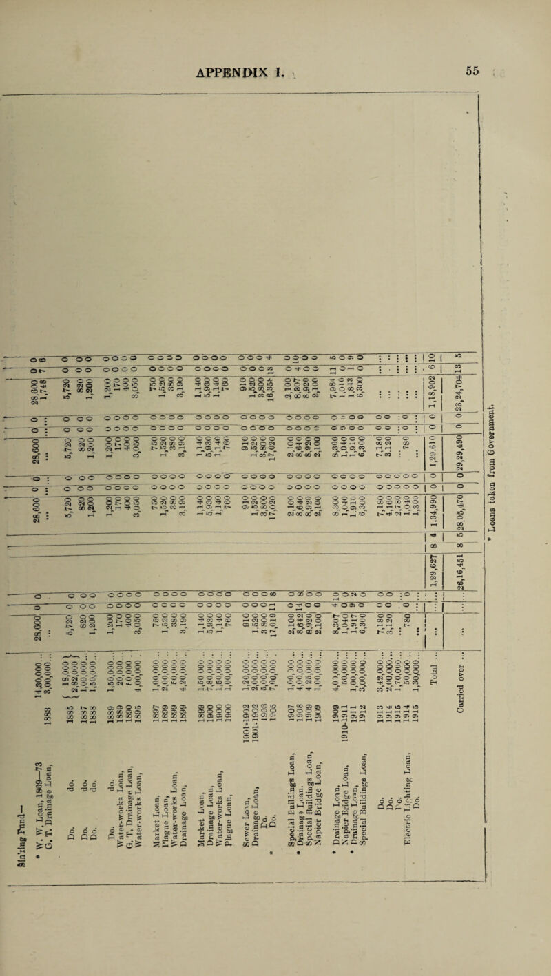 Sinking Fund • • • • 28,600 1,748 5,720 820 1,200 1,200 3,050 IQ CO H r“l ® 03 ao^oo :o_ H W 05 H 07 O 00 CO • • • • • • • • • • 1,18,902 0 : 000 r o: 000 0 0 0 5,720 820 1,200 10 cc H r-^O^rH^ 05‘OXO^ coo 0^CO 7,180 3.120 50 Oi of l-H of 0 • 0 : 28,600 • • • 5,720 820 1,200 Q O O O O O >0 C^rH ^ O OOOO 0 C1 CC 05 tv. lO CO 1—^ OOOO CO ^ CO 1—1 o^r-t l'* 910 1,620 3,800 17,020 0000 O ^ Cl 0 —^CO O^f-^ 8,300 1,040 1.910 6,300; O O O O O CO CD 00 *f O H 1-H O CO r—1 00 * 40 X 00 JC- (M 50^ 04 26,16,451 0 . 28,600 j 5,720 820 1,200 OOOO ONOlO <M 1-4 -31 O^ ,—} CO OOOO lO cq X 0 r- 1/qeo r-T cc OOOO CC Tf CO ’-I®-’’!.*- 1—1 40 rH O O O 04 r-H CM O rH O 40 00 H CO h- O <M O O O C<J 0 of 00'of cf h- O 0 O O ' O cc 0 O co oo* P P 7,180 3,120 ’ *780 : • 0 o_o_oo^ 0 o_o_o_ cf o' oo' of cf 0 0 o” 0 0 °q 0 P CO 1 1883 1885 | 1887 1888 0 05 O lO Q0 X OC 0 ao x x x 0.0* O-O. 00 GO GO 00 o O^C^'O^ 00 05 05 05 0^0^ 0^0 0 0 0 0 0 0 r-H cf p tP P tH p Ot’OOO 07 0 04 07 04 04 r—4 «—4 6 a: 0 04 r-H f-H •—’ 0~° 0^ 0 0 0^ 0 -*H p»- © 0 Tb 0 1 O 07 04 04 05 04 04 04 » 07 cc 00 c5 c P P <i> .5 - P o o p o c o pp p 6 o M Ct rT -i cc P o a; P * iO 0) . E-1 c« £d£ ct * 05 a2 o3 o o pp p cS o p P -*n 05 P ct ® t, — <D bC-*n ct ct ct P o be ct P 03 c 07 r* . . % £ SO p „ o P^ o g be £ 03 ct O P C *♦ s ® b» 03 S3 cr P jh 0) £ (15 S3 P a> &c , gpQ CW cc Q Ct P be . .P 5= ’5 ^ _ be , •« * •s.s &g oqQ C3 ^ £ ct P ct P P &P p be #p (D ■H X3 ^0 c! Ct 'S 3 u 2 o « a Q. CC ccTr. a :g &« ct *h s *3 P t-< Ct P2 be^ S P 3 98 a> Jh a. cn o Jfc s *