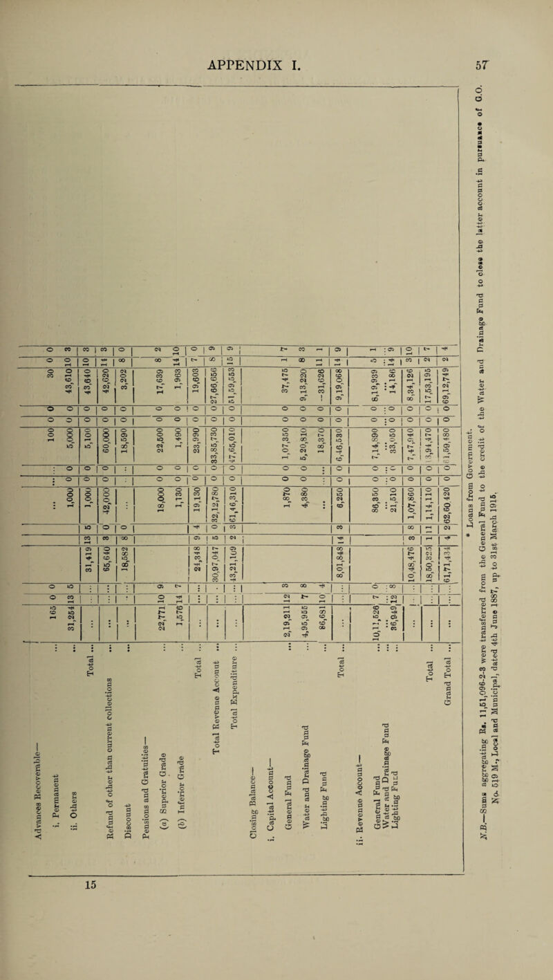 O « | M ] 05 | O | <N O |0 |® |C5 j t- CO —i | 05 | - i01 1 2 1 - 1 rH o2isir:ico! 00 ^ I *- 150 i - | ^ao^i^i iO ; | CO | os j cq 30 43,610 43,640 42,620 3,202 17,639 1,963 19,603 27,66,656 ‘51,59,553 37,475 9,13,220 -31,626 9,19,068 05 cd CO OO 05 9 cT • 00 «o 2 J CO | °0 lO 05 CO ID N rH 05 rH cq* rH 05* © 0 0 ° 1 O | o | o o ° 1 0 0 0 0 0 ° 1 o : o O | o | o 0 0 ° 1 O | O | o o ° 1 0 0 o o o ° ! o ; o ° 1 ° ° 100 5,000 5,100 60,000 062*81 22,600 1,490 23,990 33,85,730 O rH ID CO_ I> 1,07,350 5,20,810 18,370 6,46,530j 7,14,S90 3*3*050 7,47,940 3- £ © 2 9? <o 0 0 ! ° 1 : | O o o o 0 0 0 • • • ° | o :o ° 0 0 : o • ° 1 0 0 0 0 0 O | o o ° o ; o o © © ~© cq rH o © of CD • • • 1,000 1,000 42,000 : 18,000 1,130 o CO rH aT rH o 00 sq rH cc 61,46,310 1,870 4,380 6,250 86,350 21,510 1,07,860 © rH rH rH~ rH lO °l°l rH O | CO | CO oo - os 2 CO | 00 | C5 lO | <M i rH 1 CO 1 rH 55 <N CO o' lO go rH * 31,419 o r* SO ID CD <M oc lO GO 00 rr CO cq 1 30,97,047 05 o r^ rH co* -H 8,01,848 10,48,476 13 1 ^ *“H $ © o u5 | ; ■1:1 05  ; | . | ; | co oo H1 J ; | O;oo ; i 1 : 0 13 : 1 • o ^ r-H rH 2 : 1 : N i— O | : | t ; OT • i • 165 31,264 : : : rH CO Is* (N rr cq • : . 2,19,211 . 4,95,955 66,681 : « CO 05 cq r$» ^ r-H • CO *“< • CC o rH • o H r^ d © > O Q © P3 © © © d £ © p-t © rd d o • pH -M © © o © -43 d © £ 9 o d d rd -4^ u © rd -+3 o »d d 3 <4-H © PH -D fl d o © QQ o Eh C/3 © t Ci5 •d d a m d o *to d © Ph © T3 o. *H #o *£ © PH d go d o © ◄ d © > © Cd d O H ■d d © Ph * W o Eh O Eh d -u o H o Eh •d d d ?H o © 'd d $H o ?H .2 ’£ © d 'd § Ph (3 3 i © bo a a 1 ® 60 S a t -4-3 d • rH d •d a d t. 'O © © d o d Q c d o © U aw 3 d d 13 PQ bo d o © pH d ■+3 • rH Ph Ph 13 H © d 'd d d © d Ph bo d • rH rd bo © © d d © > .r3 'O Ph — SP 3 ^ .S b0 ”ui C d u © 13 © P3 J 5 . 15 * Loans from Government. N.B.—Sums aggregating Rg. 11,61,096-2-3 were transferred from the General Fund to the credit of the Water and Drainage Fund to close the lattei account in pursuance of G.O No. 619 M-, Local and Municipal, dated 4th June 1887, up to 31st March 1916,