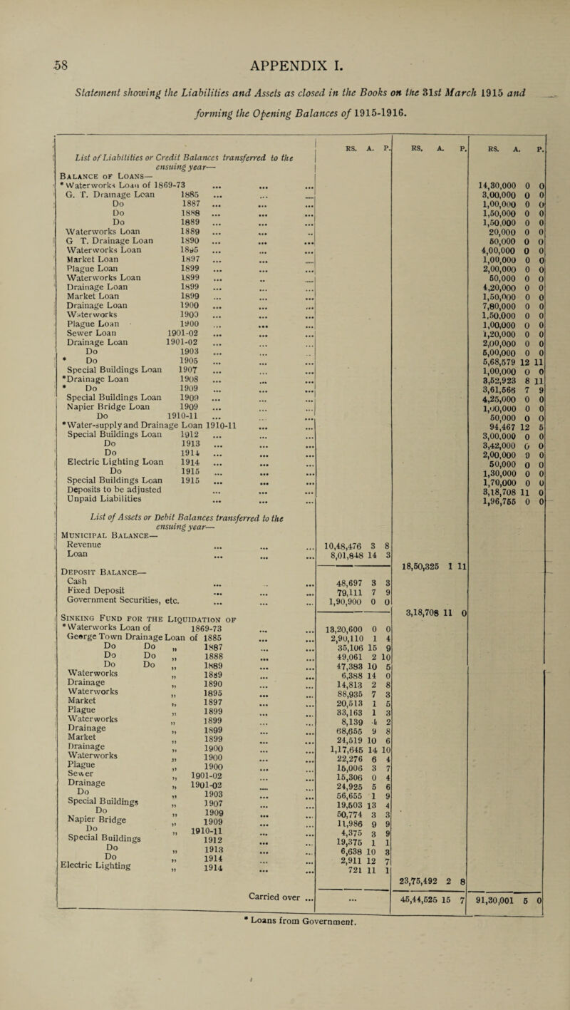 Statement showing the Liabilities and Assets as closed in the Books on the 31 st March 1915 and forming the Opening Balances of 1915-1916. List of Liabilities or Credit Balances transferred to the ensuing year- Balance of Loans— ’Waterworks Loan of 1869-73 • •• • •• ... G. T. Drainage Loan 1885 • • • Do 1887 • • • ... Do 1888 . . • ... Do 1889 • •• Waterworks Loan 1889 • • • G T. Drainage Loan 1890 • • • • •• • • • Waterworks Loan 18»5 • • • Market Loan 1897 • • • « « » . Plague Loan 1899 • •• • . • ...j Waterworks Loan 1899 • •• Drainage Loan 1899 ... • • • Market Loan 1899 • •• Drainage Loan 1900 • •• Waterworks 1900 • • • Plague Loan 1900 ... Sewer Loan 1901-02 ... • •• ... Drainage Loan 1901-02 ... Do 1903 • • • * Do 1905 ... Special Buildings Loan 1907 • •• ’Drainage Loan 1908 • •• ... ... * Do 1909 ... Special Buildings Loan 1909 ... Napier Bridge Loan 1909 ... Do 1910-11 ... ’Water-supplyand Drainage Loan 1910-11 • . • Special Buildings Loan 1912 ... Do 1913 ... Do 19U ... Electric Lighting Loan 1914 ... Do 1915 ... Special Buildings Loan 1915 • • • Deposits to be adjusted ... Unpaid Liabilities • •• ... RS. A p. 14,30,000 0 0 3,00,000 0 0 1,00,000 0 0 1,50,000 0 0 1,50,000 0 0 20,000 0 0 50,000 0 0 4,00,000 0 0 1,00,000 0 0 2,00,000 0 0 50,000 0 0 4,20,000 0 0 1,50,000 0 0 7,80,000 0 0 1,50,000 0 0 1,00,000 0 0 1,20,000 0 0 2,00,000 0 0 5,00,000 0 0 5,68,579 12 11 1,00,000 0 0 3,52,923 8 11 3,61,566 7 9 4,25,000 0 0 1,00,000 0 0 50,000 0 0 94,467 12 5 3,00,000 0 0 3,42,000 0 0 2,00,000 9 0 50,000 0 0 1,30,000 0 0 1,70,000 0 0 3,18,708 11 0 1,96,765 0 0 List of Assets or Debit Balances transferred to the ensuing year— Municipal Balance— Revenue Loan Deposit Balance— Cash Fixed Deposit • •• Government Securities, etc. • • • Sinking Fund for the Liquidation ’Waterworks Loan of 1869-73 Ge»rge Town Drainage Loan of 1885 Do Do 11 1887 Do Do >1 1888 Do Do yy 1889 Waterworks }} 1889 Drainage }y 1890 Waterworks 1895 Market 9) 1897 Plague 99 1899 Waterworks 1899 Drainage 99 1899 Market 9 9 1899 Drainage 99 1900 Waterworks 99 1900 Plague 99 1900 Sewer 99 1901-02 Drainage 99 1901-02 Do 1903 Special Buildings 99 1907 Do 99 1909 Napier Bridge 99 1909 Do 99 1910-11 Special Buildings 1912 Do 99 1913 Do 99 1914 Electric Lighting 99 1914 10,48,476 3 8 8,01,848 14 3 48,697 3 3 79,111 7 9 1,90,900 0 0 13,20,600 0 0 2,90,110 1 4 35,106 15 9 49,061 2 10 47,383 10 5 6,388 14 0 14,813 2 8 88,935 7 3 20,513 A 5 33,163 l 3 8,139 4 2 68,655 9 8 24,519 10 6 1,17,645 14 10 22,276 6 4 15,006 3 7 15,306 0 4 24,925 5 6 56,655 1 9 19,503 13 4 50,774 3 3 11,986 9 9 4,375 3 9 19,375 1 1 6,638 10 3 2,911 12 7 721 11 1 Carried over ... * Loans from Government. 18,50,325 1 11 3,18,708 11 0 23,75,492 2 8 46,44,525 15 7 91,30,001 6 0