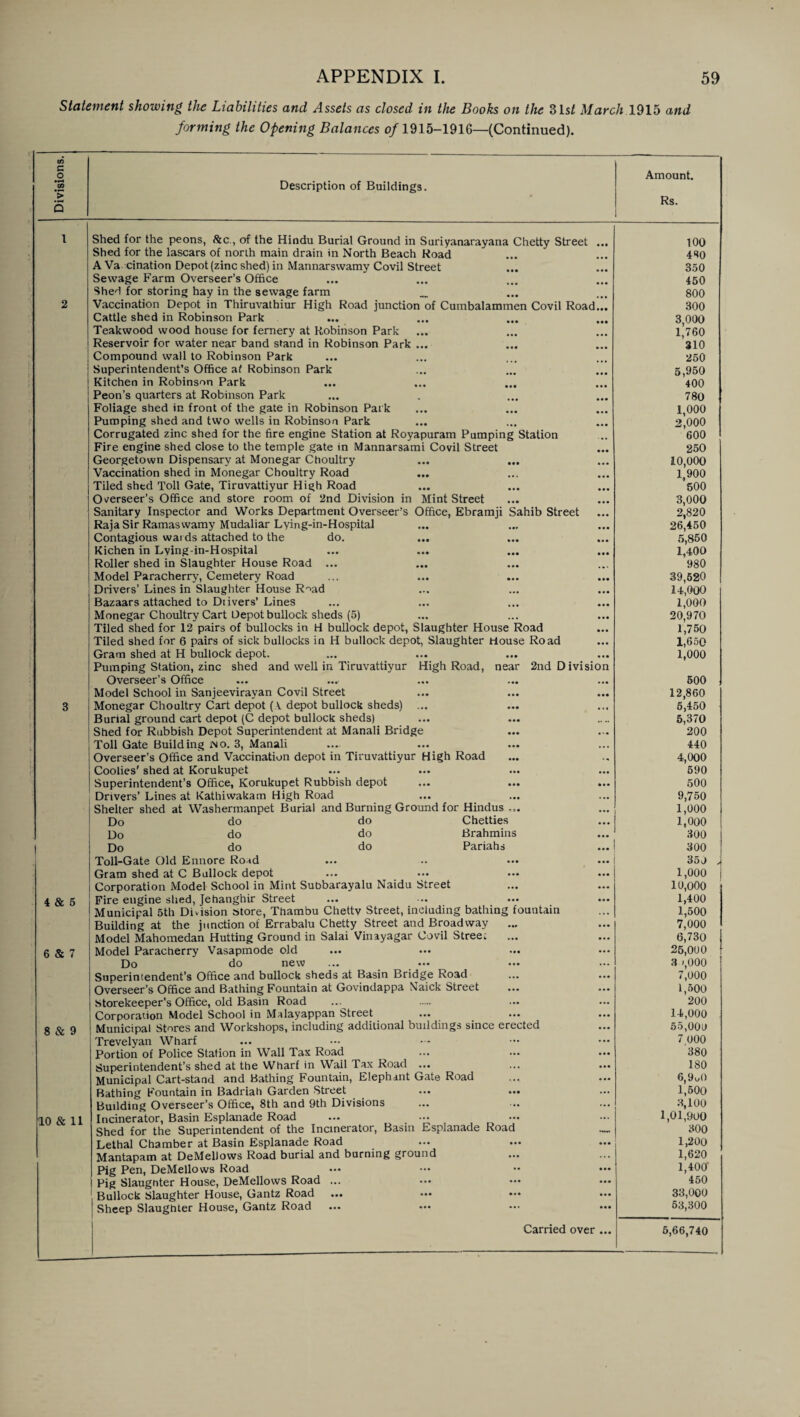 Divisions. Statement showing the Liabilities and Assets as closed in the Books on the 31si March 1915 and forming the Opening Balances of 1915-1916—(Continued). Description of Buildings. Shed for the peons, &c., of the Hindu Burial Ground in Suriyanarayana Chetty Street Shed for the lascars of north main drain in North Beach Hoad A Va cination Depot (zinc shed) in Mannarswamy Covil Street Sewage Farm Overseer’s Office Shed for storing hay in the sewage farm Vaccination Depot in Thiruvathiur High Road junction of Cumbalammen Covil Road Cattle shed in Robinson Park Teakwood wood house for fernery at Robinson Park Reservoir for water near band stand in Robinson Park ... Compound wall to Robinson Park Superintendent’s Office at Robinson Park Kitchen in Robinson Park Peon’s quarters at Robinson Park Foliage shed in front of the gate in Robinson Park Pumping shed and two wells in Robinson Park Corrugated zinc shed for the fire engine Station at Royapuram Pumping Station Fire engine shed close to the temple gate in Mannarsami Covil Street Georgetown Dispensary at Monegar Choultry Vaccination shed in Monegar Choultry Road Tiled shed Toll Gate, Tiruvattiyur High Road Overseer’s Office and store room of 2nd Division in Mint Street Sanitary Inspector and Works Department Overseer’s Office, Ebramji Sahib Street Raja Sir Ramaswamy Mudaliar Lying-in-Hospital Contagious wards attached to the do. Kichen in Lving-in-Hospital Roller shed in Slaughter House Road ... Model Paracherry, Cemetery Road Drivers’ Lines in Slaughter House R^ad Bazaars attached to Drivers’ Lines Monegar Choultry Cart Depot bullock sheds (5) Tiled shed for 12 pairs of bullocks in H bullock depot, Slaughter House Road Tiled shed for 6 pairs of sick bullocks in H bullock depot, Slaughter House Road Gram shed at H bullock depot. Pumping Station, zinc shed and well in Tiruvattiyur High Road, near 2ndDivisio Overseer’s Office Model School in Sanjeevirayan Covil Street Monegar Choultry Cart depot (A. depot bullock sheds) ... Burial ground cart depot (C depot bullock sheds) Shed for Rubbish Depot Superintendent at Manali Bridge Toll Gate Building wo. 3, Manali Overseer’s Office and Vaccination depot in Tiruvattiyur High Road Coolies' shed at Korukupet Superintendent’s Office, Korukupet Rubbish depot Drivers’ Lines at Kathiwakam High Road Shelter shed at Washermanpet Burial and Burning Ground for Hindus Do do do Chetties 1,000 Do do do Brahmins 300 1 Do do do Pariahs ... 300 4 & 5 6 & 7 8 & 9 10 & 11 Toll-Gate Old Ennore Road Gram shed at C Bullock depot Corporation Model School in Mint Subbarayalu Naidu Street Fire engine shed, Jehanghir Street Municipal 5th Division Store, Thambu Chettv Street, ineluding bathing fountain Building at the junction of Errabalu Chetty Street and Broadway Model Mahomedan Hutting Ground in Salai Vinayagar Covil Stree; Model Paracherry Vasapmode old Do do new Superintendent’s Office and bullock sheds at Basin Bridge Road Overseer’s Office and Bathing Fountain at Govindappa Naick Street storekeeper’s Office, old Basin Road Corporation Model School in Malayappan Street Municipal Stores and Workshops, including additional buildings since erected Trevelyan Wharf Portion of Police Station in Wall Tax Road Superintendent’s shed at the Wharf in Wall Tax Road ... Municipal Cart-stand and Bathing Fountain, Elephant Gate Road Bathing Fountain in Badriah Garden Street Building Overseer’s Office, 8th and 9th Divisions Incinerator, Basin Esplanade Road Shed for the Superintendent of the Incinerator, Basin Esplanade Road Lethal Chamber at Basin Esplanade Road Mantapam at DeMellows Road burial and burning ground Pig Pen, DeMellows Road Pig Slaughter House, DeMellows Road ... Bullock Slaughter House, Gantz Road ... ••• Sheep Slaughter House, Gantz Road Carried over Amount. Rs. 100 480 350 450 800 300 3,000 1,760 310 250 5,960 400 780 1,000 2,000 600 250 10,000 1,900 500 3,000 2,820 26,450 5,850 1,400 980 39,520 14,000 1,000 20,970 1.750 1,650 1,000 500 12,860 5,450 5,370 200 440 4,000 590 500 9.750 350 1,000 10,000 1,400 1,500 7,000 6,730 25,000 3 -,000 7,000 1,500 200 14,000 55,000 7 000 380 180 6,9u0 1,500 3,100 1,01,900 300 1,200 1,620 1,400 450 33,000 53,300 5,66,740
