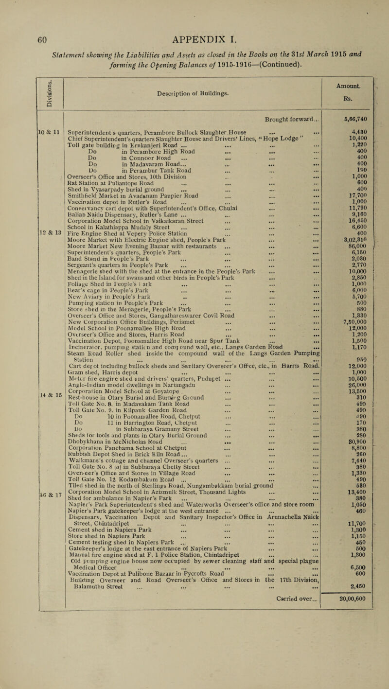 Statement shewing the Liabilities and Assets as closed in the Books on the 31 st March 1915 and forming the Opening Balances of 1915-1916—(Continued). Divisions. Description of Buildings. Amount. Rs. Brought forward... 5,66,740 10 & 11 Superintendent s quarters, Perambore Bullock Slaughter House Chief Superintendent’s quarters Slaughter House and Drivers’ Lines, “Hope Lodge ” 4,430 10,400 Toll gate building in Erukanjeri Road ... 1,220 400 Do in Perambore High Road Do in Connoor Road 400 Do in Madavaram Road... ... ... ... 400 Do in Perambur Tank Road 190 Overseer’s Office and Stores, 10th Division 1,000 Rat Station at Puliantope Road 600 Shed in Vyasarpady burial ground 400 Smithfield Market in Avadanam Paupier Road 17,700 Vaccination depot in Rutler’s Road 1,000 Conseivancv cart depot with Superintendent’s Office, Chulai 11,790 Baliah Naidu Dispensary, Rutler’s Lane ... 9,160 Corporation Model School in Vaikaikaran Street 16.450 12 & 13 School in Kalathiappa Mudaly Street 6,600 Fire Engine Shed at Vepery Police Station 400 Moore Market with Electric Engine shed, People’s Park 3,02,310 Moore Market New Evening Bazaar with restaurants 86,000 Superintendent’s quarters, People’s Park 6,150 Band Stand in People’s Park 2,030 Sergeant’s quarters in People’s Park 2,770 Menagerie shed with the shed at the entrance in the People’s Park 10,000 Shed in the Island for swans and other birds in People’s Park 2,850 Foliage Shed in People's 1 aik 1,000 Bear’s cage in People’s Park 6,000 New Aviary in People’s Park 5,700 Pumping station in People’s Park 500 Store shed m the Menagerie, People’s Park 880 Overseer’s Office and Stoies, Gangatharesw7arer Covil Road 1,330 New Corporation Office Buildings, Periamet 7,50,000 Model School in Poonamallee High Road 12,000 Ovtrseer’s Office and Stores, Harris Road 1,200 Vaccination Depot, Poonamallee High Road near Spur Tank ... ... 1,500 Incinerator, pumping static n and conq ound wall, etc.. Langs Garden Road Steam Eoad Roller shed inside the compound wall of the Langs Garden Pumping 1,170 Station 950 Cart depot including bullock sheds and Sanitary Overseer’s OfFce, etc., in Harris Road. 12,000 Gram shed, Harris depot 1,000 10,500 Motor fire engire shed and drivers’ quarters, Pudupet ... Anglo-Indian model dwellings in Nariangadu 26,000 14 & 15 Corporation Model School at Goyatope . 13,500 Rest-house in Otary Burial and Burnirg Ground 310 Toll Gate No. 8. in Madavakam Tank Road 490 Toll Gate No. 9. in Kilpauk Garden Road 490 Do 10 in Poonamallee Road, Chetput 4 90 Do 11 in Harrington Road, Chetput 170 Do in Subbaraya Gramany Street 380 . Sheds for tools and plants in Otary Burial Ground ... ... ... 280 Dhobykhana in McNicholas Road 30,900 Corporation Panchama School at Chetput 8,800 Rubbish Depot Shed in Brick Kiln Road ... Walkmans’s cottage and channel Overseer’s quarters ... 260 7,440 Toll Gate No. 8 (a) in Subbara>a Chetty Street 380 Overseer's Office ard Stores in Village Road 1,330 Toll Gate No. 12 Kodambakum Road ... 490 Tiled shed in the north of Sterlings Road, Nungambakkam burial ground 530 46 & 17 Corporation Model School in Azizmulk Street, Thousand Lights 13,400 Shed for ambulance in Napier’s Park 380 Napier’s Park Superintendent’s shed and Waterworks Overseer’s office and store room 1,050 Napier’s Park gatekeeper’s lodge at the west entrance ... 460 Dispensarv, Vaccination Depot and Sanitary Inspector's Office in Arunachella Naick Street, Chintadripet 11,700 Cement shed in Napiers Park 1,300 Store shed in Napiers Park 1,150 450 Cement testing shed in Napiers Park ... Gatekeeper’s lodge at the east entrance of Napiers Park 500 Manual fire engine shed at F. 1 Police Station, Chintadripet Old pumping engine house now occupied by sewer cleaning staff and special plague 1,300 Medical Officer ... ... ... 6,500 Vaccination Depot at Pulibone Bazaar in Pycrofts Road Building Overseer and Road Overseer’s Office and Stores in the 17th Division, 600 Balamuthu Street 2,450