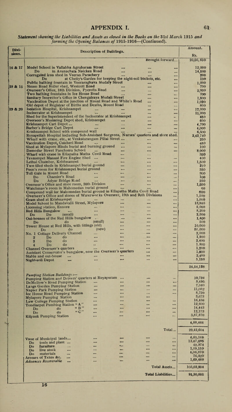 Statement showing the Liabilities and Assets as dosed in the Books on the 31 st March 1915 and forming the Opening Balances of 1915-1916—(Continued). Divi¬ sions. Description of Buildings. Amount. 1 Rs. Brought forward... 20,00,600 16 & 17 Model School in Vallabha Agraharam Street ... 12,000 Do in Arunachala Naicken Road • •• 14,500 Corrugated iron shed in Veeran Parachery ... ... 200 Do at Cbetty’s Garden for keeping the night-soil buckets, etc. ... 130 Public bathing fountain in Veeraragbava Mudaly Street • •• ... 1,000 18 & 15 Steam Road Roller shed, Westcott Road • •• ... 700 Overseer’s Office, 18th Division, Pycrofts Road • •• ... 2,000 Two bathing fountains in Ice House Road ... ... 700 Sanitary Inspector’s Office in Chengalraya Mudali Street ... ... 1,500 Vaccination Depot at the junction of Mount Road and White’s Road ••• ... 1,020 Old depot of Regisffiar of Births and Deaths, Mount Road • •• ... 800 19&20 Isolation Hospital, Krishnampet ••• ... 17,000 Incinerator at Krishnampet ... • •• 15,000 Shed for the Superintendent of the Incinerator at Krishnampet ... • t 450 Overseer’s Mustering Depot shed, Kristnampet • • • ... 600 Krishnampet Cart Depot... ... 4,700 Barber’s Bridge Cart Depot ... 4,000 Krishnampet School with compound wall ... . ... ... 6,500 Royapettah Hospital including Sub-Assistant Surgeons, Nurses’ quarters and store shed. 2,43,740 Wharf with crane, etc., at Venkatarangam Pillai Street ... • • • ... 250 Vaccination Depot, Cutcheri Road • •• ... 450 Shed at Mylapore Hindu burial and burning ground ... ... 100 Damodar Street Panchama School ... ... . • • ... 8,000 Wharf with crane in Ellapatha Matha Covil Road ... 350 Tevnampet Manual Fire Engine Shed ... ... 400 Lethal Chamber, Krishnampet ... ... 1,500 Two tiled sheds in Krishnampet burial ground ... ... 210 Peon’s room for Krishnampet burial ground ... ... 350 Toll Gate in Mount Road ... 300 Do Chamier’s Road • •• ... 100 Do Adyar Bridge Road ... 250 Overseer's Office and store room, 20th Division • • • ... 1,500 Watchman’s room in Mahomedan burial ground ... • •• ... 60 Compound wall for Mahomedan burial ground in tllapatba Matha Covil Road ... 600 Overseer’s Office and stores of Waterworks Overseer, 19th and 2<Jth Divisions ... 1,500 Gram shed at Krishnampet ... ... 1,000 Model School in Mandavalli Street, Mylapore ... ... 13,840 Licensing station, Ennore ... ... 6,000 Red Hills Bungalow ... ... 8,200 Do Do (small) ... ... 2,500 Out-houses of the Red Hills bungalow ... __ • •• ... 1,400 Do do (small) ... ... 500 Tower House at Red Hills, with fittings (old) ... ... 10,000 Do do (new) ... ... 50,000 No. 1 Cottage Delivery Channel ... ... 2,000 2 Do do — 1,900 3 Do do ... ... 2,400 4 Do do ... ... 1,800 Channel Overseer’s quarters ... ... ... 1,200 Assistant Conservator’s bungalow, now the Overseer s quarters • •• ... 1,800 Stable and out-house ... ... 2,400 Night-soil Depot ... ••• *•* ... ... 5,138 24,54,138 Pumping Station Buildings:— Pumping Station and Drivers’ quarters at Royapuram ... ... ... 10,734 DeMellow’s Road Pumping Station ... 3,695 \ Langs Garden Pumping Station • • • ... 7,040 i Napier Park Pumping Station ... ... 11,082 Ice House Road Pumping Station ... ... 8,720 Mylapore Pumping Station 3,673 Law College Pumping Station • •• ... 16,436 Tondiarpet Pumbing Station “ A ” ... 12,600 Do do “ B ” ... 14,443 | i Do do “C” ... 12,173 Kilpauk Pumping Station ... ... 3,87,870 4,88,466 • Total... 29,42,604 Vaue of Municipal lands... ... ... 6,65,168 Do tools and plant ... ... ... 13,47,095 Do furniture ... ••• *•- ... ... 42.yy 4 Do live stock ... ••• — ... 1,09,159 Do materials ... — •** ... 4,06,870 Arrears of Taxes &c. ... ... 76,020 Advances Recoverable ... ... ... 1,69,488 Total Assets,.. 103,03,904 Total Liabilities... 91,30,001 . . i ■ - - 16