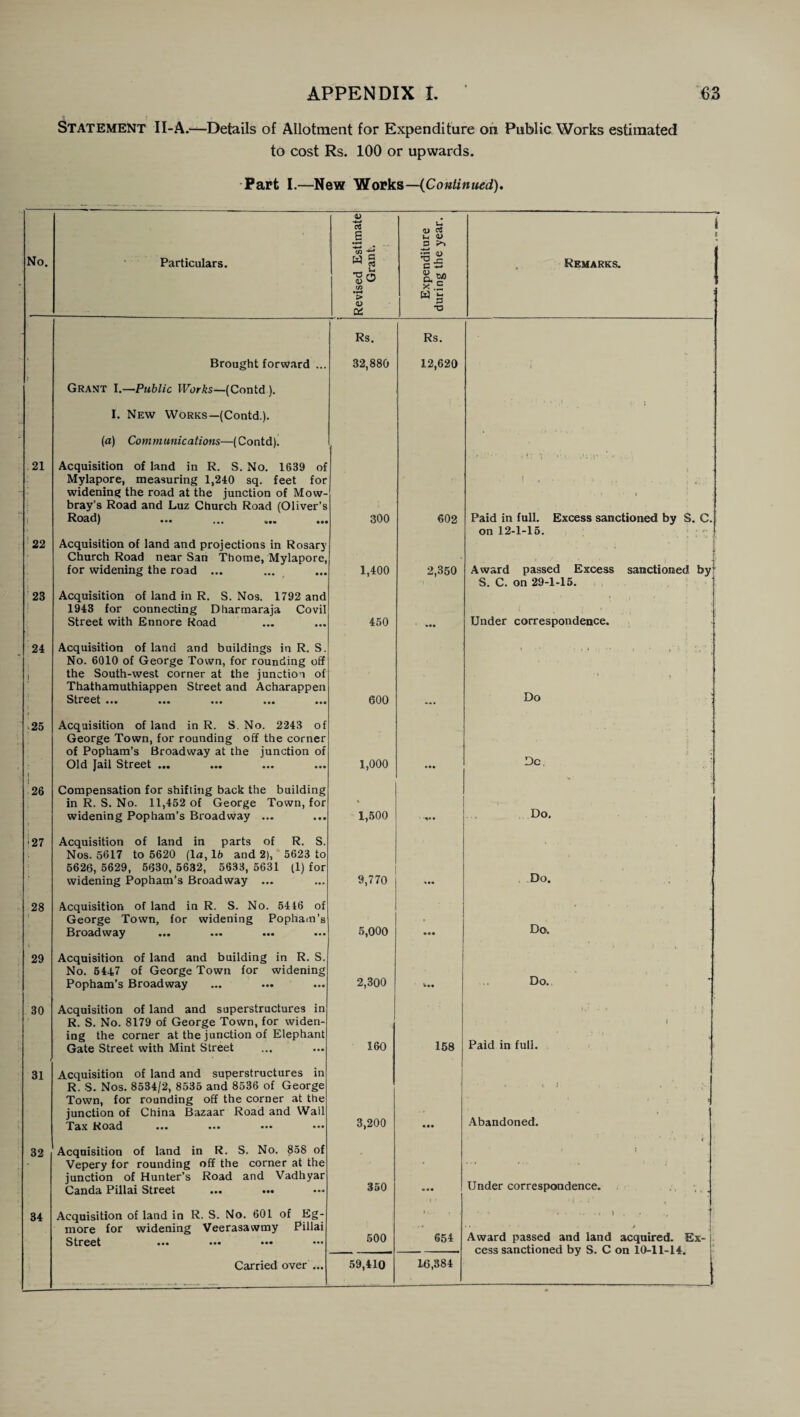 Statement 11-A.—Details of Allotment for Expenditure on Public Works estimated to cost Rs. 100 or upwards. Part I.—New Works—(Continued), No. Particulars. Revised Estimate Grant. Expenditure during the year. 1* f Remarks. - Rs. Rs. ) 21 Brought forward ... Grant I.—Public Works—(Contd). I. New Works—(Contd.). (a) Communications—(Contd). Acquisition of land in R. S. No. 1639 of Mylapore, measuring 1,240 sq. feet for widening the road at the junction of Mow¬ bray’s Road and Luz Church Road (Oliver’s 32,880 12,620 i i 22 Road) ... ... ... ... Acquisition of land and projections in Rosary Church Road near San Thome, Mylapore, 300 602 Paid in full. Excess sanctioned by S. C. on 12-1-15. ' ^ f 23 for widening the road ... Acquisition of land in R. S. Nos. 1792 and 1943 for connecting Dharmaraja Covil 1,400 2,350 Award passed Excess sanctioned by S. C. on 29-1-15. • r 1 24 i Street with Ennore Road Acquisition of land and buildings in R. S. No. 6010 of George Town, for rounding off the South-west corner at the junction of Thathamuthiappen Street and Acharappen 450 • •• Under correspondence. ... s , i 25 Street ... ... ... ... ... Acquisition of land in R. S. No. 2243 of George Town, for rounding off the corner of Popham’s Broadway at the junction of 600 Do 26 Old jail Street ... Compensation for shifting back the building 1,000 Dc, in R. S. No. 11,452 of George Town, for widening Popham’s Broadway ... Acquisition of land in parts of R. S. Nos. 5617 to 5620 (la, 15 and 2), 5623 to 5626, 5629, 5630, 5632, 5633, 5631 (1) for widening Popham’s Broadway ... Acquisition of land in R. S. No. 5446 of George Town, for widening Popham’s Do, t •27 1,500 28 1 9,770 «*« Do. 29 Broadway Acquisition of land and building in R. S. No. 5447 of George Town for widening 5,000 Do. 30 Popham’s Broadway Acquisition of land and superstructures in R. S. No. 8179 of George Town, for widen¬ ing the corner at the junction of Elephant 2,300 Vm Do. i 31 Gate Street with Mint Street Acquisition of land and superstructures in R. S. Nos. 8534/2, 8535 and 8536 of George Town, for rounding off the corner at the junction of China Bazaar Road and Wall 160 158 Paid in full. * i i . 32 T<ix Road ••• ••• ••• ••• Acquisition of land in R. S. No. 858 of 3,200 • •• Abandoned. Vepery for rounding off the corner at the junction of Hunter's Road and Vadhyar Under correspondence. Canda Pillai Street 350 ««• 34 Acquisition of land in R. S. No. 601 of Eg- more for widening Veerasawmy Pillai ■ - Award passed and land acquired. Ex- 1 cess sanctioned by S. C on 10-11-14. Street ••• ••• ••• ••• 500 654