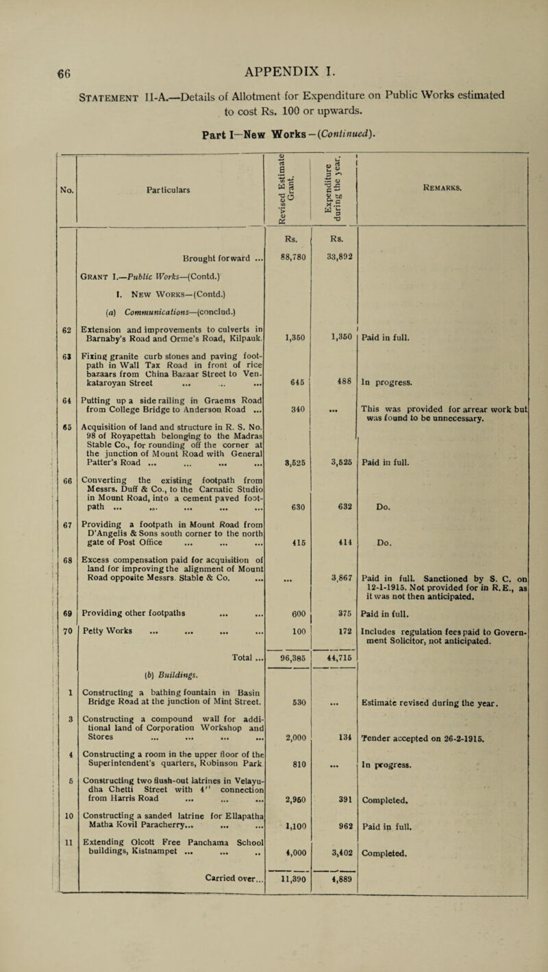 Statement II-A.—Details of Allotment for Expenditure on Public Works estimated to cost Rs. 100 or upwards. Part I—New Works — (Continued). No. Particulars Revised Estimate Grant. Expenditure during the year. Remarks. 62 Brought forward ... Grant 1.—Public Works—(Contd.) I. New Works—(Contd.) (a) Communications—(conclud.) Extension and improvements to culverts in Barnaby’s Road and Orme’s Road, Kilpauk. Rs. 88,780 1,350 Rs. 33,892 1,350 Paid in full. 63 Fixing granite curb stones and paving foot¬ path in Wall Tax Road in front of rice bazaars from China Bazaar Street to Ven- kataroyan Street 645 488 In progress. 64 Putting up a side railing in Graems Road from College Bridge to Anderson Road ... 340 • •• This was provided for arrear work but 65 Acquisition of land and structure in R. S. No. 98 of Royapettah belonging to the Madras Stable Co., for rounding off the corner at the junction of Mount Road with General Patter’s Road ... 3,625 3,625 was found to be unnecessary. Paid in full. 66 Converting the existing footpath from Messrs. Duff & Co., to the Carnatic Studio in Mount Road, into a cement paved foot¬ path ... .Q. ... ... ... 630 632 Do. 67 Providing a footpath in Mount Road from D’Angelis & Sons south corner to the north gate of Post Office 415 414 Do. 68 Excess compensation paid for acquisition of land for improving the alignment of Mount Road opposite Messrs. Stable & Co. • •• 3,867 Paid in full. Sanctioned by S. C. on 69 Providing other footpaths 600 375 12-1-1915. Not provided for in R. E., as it was not then anticipated. Paid in full. 70 Petty Works 100 172 Includes regulation fees paid to Govern- 1 Total ... (6) Buildings. Constructing a bathing fountain in Basin Bridge Road at the junction of Mint Street. 96,385 530 44,716 • • • ment Solicitor, not anticipated. Estimate revised during the year. 3 Constructing a compound wall for addi¬ tional land of Corporation Workshop and Stores ... ... ... ... 2,000 134 Tender accepted on 26-2-1915. 4 Constructing a room in the upper floor of the Superintendent's quarters, Robinson Park 810 • •• In progress. 6 Constructing two flush-out latrines in Velayu- dha Chetti Street with 4 connection from Harris Road 2,960 391 Completed. 10 Constructing a sanded latrine for Ellapatha Matha Kovil Paracherry... 1,100 962 Paid in full. 11 Extending Olcott Free Panchama School buildings, Kistnampet ... 4,000 3,402 Completed.