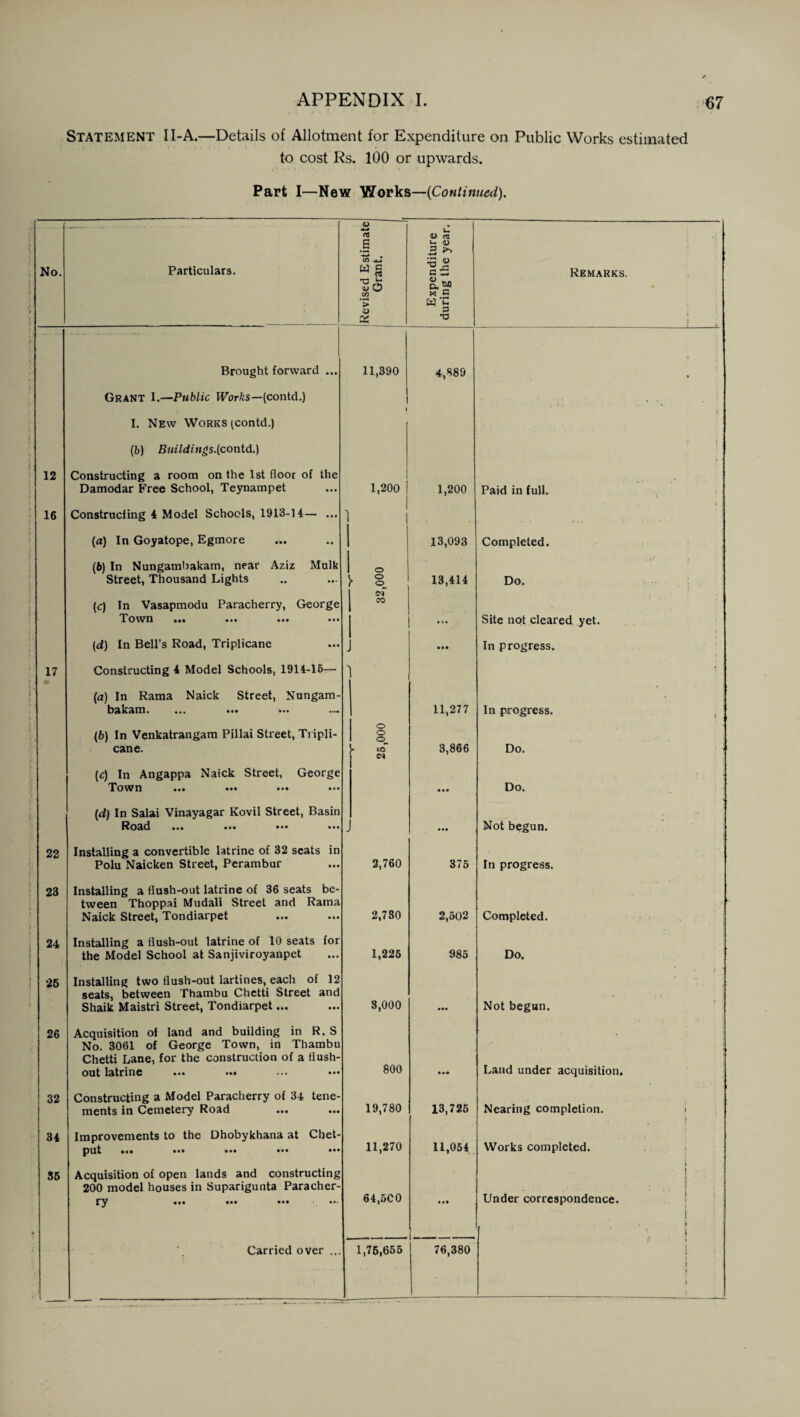 Statement II-A.—Details of Allotment for Expenditure on Public Works estimated to cost Rs. 100 or upwards. Part I—New Works—{Continued). No. Particulars. Revised Estimate Grant. -- i Expenditure during the year. Remarks. i Brought forward ... 11,390 4,889 Grant I.—Public Works—(contd.) I I. New Works (contd.) (b) Buildings.(cont<i.) f f 12 Constructing a room on the 1st floor of the Damodar Free School, Teynampet 1,200 1,200 Paid in full. 16 Constructing 4 Model Schools, 1913-14— ... ' • , • | (a) In Goyatope, Egmore 13,093 Completed. (6) In Nungambakam, near Aziz Mulk Street, Thousand Lights o > s 13,414 Do. (c) In Vasapmodu Paracherry, George Town mi ••• ••• CO • » • Site not cleared yet. (d) In Bell’s Road, Triplicane • •• In progress. 17 Constructing 4 Model Schools, 1914-16— ' ■  (a) In Rama Naick Street, Nungam- bakam. ••• ••• ••• •••• 11,277 In progress. (6) In Venkatrangam Pillai Street, Tripli¬ cane. o o o y 1C~ 3,866 Do. (c) In Angappa Naick Street, George Town ••• ••• ••• • •• Do. i. (d) In Salai Vinayagar Kovil Street, Basin Road ••• ••• ••• ••• • •• Not begun. 22 Installing a convertible latrine of 32 seats in Polu Naicken Street, Perambur 2,760 376 In progress. 23 Installing a flush-out latrine of 36 seats be¬ tween Thoppai Mudali Street and Rama Naick Street, Tondiarpet 2,780 2,502 Completed. 24 Installing a flush-out latrine of 10 seats for the Model School at Sanjiviroyanpet 1,226 985 Do. 26 Installing two flush-out lartines, each of 12 seats, between Thambu Chetti Street and Shaik Maistri Street, Tondiarpet... 8,000 Not begun. 26 Acquisition of land and building in R. S No. 3061 of George Town, in Thambu Chetti Lane, for the construction of a flush- out latrine ... ... 800 Land under acquisition. 32 Constructing a Model Paracherry of 34 tene¬ ments in Cemetery Road ... 19,780 13,725 Nearing completion. i r 34 Improvements to the Dhobykhana at Chet- put ••• ••• ••• ••• ••• 11,270 11,054 Works completed. 36 Acquisition of open lands and constructing 200 model houses in Suparigunta Paracher¬ ry ••• ••• ••• 64,5C0 • •• 1 1 Under correspondence. i ♦ 1 \ _ Carried over ... 1,76,656 76,380 i i