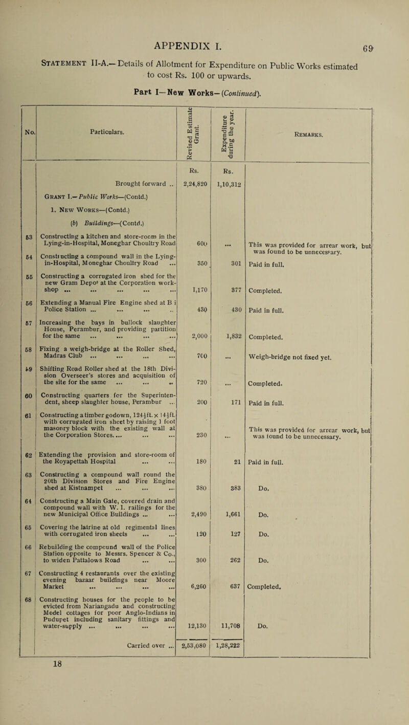 Statement II-A. Details of Allotment for Expenditure on Public Works estimated to cost Rs. 100 or upwards. Part I—New Works— {Continued). No. Particulars. Revised Estimate Grant. -1 Expenditure during the year. Remarks. 63 Brought forward ... Grant I.— Public Works—(Contd.) 1. New Works—(Contd.) (b) Buildings'—(Contd.) Constructing a kitchen and store-room in the Lying-in-Hospital, Moneghar Choultry Road Rs. 2,24,820 600 Rs. 1,10,312 • •• This was provided for arrear work, but 64 Constructing a compound wall in the Lying- in-Hospital, Moneghar Choultry Road 350 301 was found to be unnecessary. Paid in full. 66 Constructing a corrugated iron shed for the new Gram Depoi at the Corporation work¬ shop .1. ... ... ... ... 1,170 377 Completed. 66 Extending a Manual Fire Engine shed at B Police Station ... 430 430 Paid in full. 67 Increasing the bays in bullock slaughter House, Perambur, and providing partition for the same 2,000 1,832 Completed. 58 Fixing a weigh-bridge at the Roller Shed, Madras Club 7C0 ... Weigh-bridge not fixed yet. i.9 Shifting Road Roller shed at the 18th Divi¬ sion Overseer’s stores and acquisition of the site for the same 720 Completed. 60 Constructing quarters for the Superinten¬ dent, sheep slaughter house, Perambur 200 171 Paid in full. 61 Constructing a timber godown, 124^ft. x I4|ft. with corrugated iron sheet by raising 1 foot masonry block with the existing wall at the Corporation Stores.... 230 This was provided for arrear work, but was found to be unnecessary. 62 Extending the provision and store-room of the Royapettah Hospital 180 21 Paid in full. 63 Constructing a compound wall round the 20th Division Stores and Fire Engine shed at Kistnampet 380 383 Do. 64 Constructing a Main Gate, covered drain and compound wall with W. I. railings for the new Municipal Office Buildings ... 2,490 1,661 Do. 66 Covering the latrine at old regimental lines with corrugated iron sheets 120 127 Do. 66 Rebuilding the compound wall of the Police Station opposite to Messrs. Spencer & Co-, to widen Pattalows Road 300 262 Do. 67 , Constructing 4 restaurants over the existing evening bazaar buildings near Moore Market 6,260 637 Completed. 68 1 Constructing houses for the people to be evicted from Nariangadu and constructing Model cottages for poor Anglo-Indians in Pudupet including sanitary fittings and water-supply ... 12,130 11,708 Do. Carried over ... 2,53,080 1,28,222 18