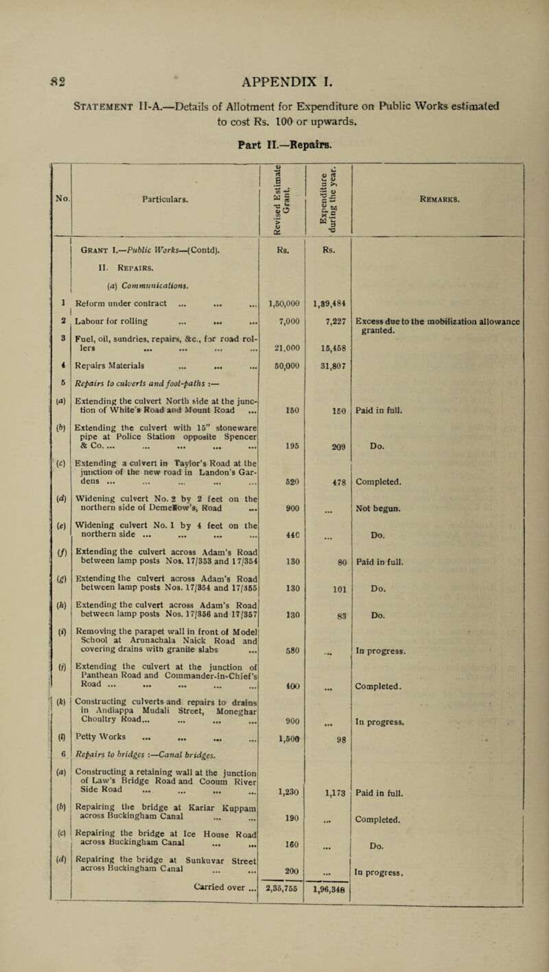 Statement II-A.—Details of Allotment for Expenditure on Public Works estimated to cost Rs. 100 or upwards. Part II.—Repairs. No. Particulars. Revised Estimate Grant. Expenditure during the year. Remarks. Grant I.—Public Works—(Contd). Rs. Rs. II. Repairs. (a) Communications. ! 1 Reform under contract 1,50,000 1,39,484 • 2 Labour for rolling ... ... 7,000 7,227 Excess due to the mobilization allowance granted. I 3 Fuel, oil, sundries, repairs, &c., for road rol- lets ••• ••• ••• ••• 21,000 15,458 4 Repairs Materials 50,000 31,807 5 Repairs to culverts and foot-paths :— l«) Extending the culvert North side at the junc- tion of White’s Road and Mount Road 150 150 Paid in full. (&) Extending the culvert with 15 stoneware pipe at Police Station opposite Spencer Sc Co. ••• ••• ••• 195 209 Do. : (0 Extending a culvert in Taylor’s Road at the junction of the new road in Landon’s Gar- dens ... 520 478 Completed. (d) Widening culvert No. 2 by 2 feet on the northern side of DemeMow’s, Road 900 • •• Not begun. i (e) Widening culvert No. 1 by 4 feet on the northern side ... 440 • •• Do. ! (/) Extending the culvert across Adam’s Road between lamp posts Nos. 17/353 and 1 7/354 130 80 Paid in full. ! «) Extending the culvert across Adam's Road between lamp posts Nos. 17/354 and 17/365 130 101 Do. w Extending the culvert across Adam’s Road between lamp posts Nos. 17/356 and 17/357 130 83 Do. (*) Removing the parapet wall in front of Model School at Arunachala Naick Road and covering drains with granite slabs 580 In progress. (;) Extending the culvert at the junction of Panthean Road and Commander-in-Chief’s Road ••• ••• ••• M, M, 400 Completed. (ft) Constructing culverts and repairs to drains t in Andiappa Mudali Street, Moneghar , Choultry Road... 900 In progress. ffl Petty Works 1,500 98 * 6 Repairs to bridges :—Canal bridges. («) Constructing a retaining wall at the junction of Law’s Bridge Road and Cooum River , Side Road 1,230 1,173 Paid in full. (6) Repairing the bridge at Kariar Kuppam across Buckingham Canal 190 • •• Completed. w Repairing the bridge at Ice House Road across Buckingham Canal 160 • • • Do. (<*) Repatring the bridge at Sunkuvar Street across Buckingham Canal 200 • •• In progress. 1,96,348