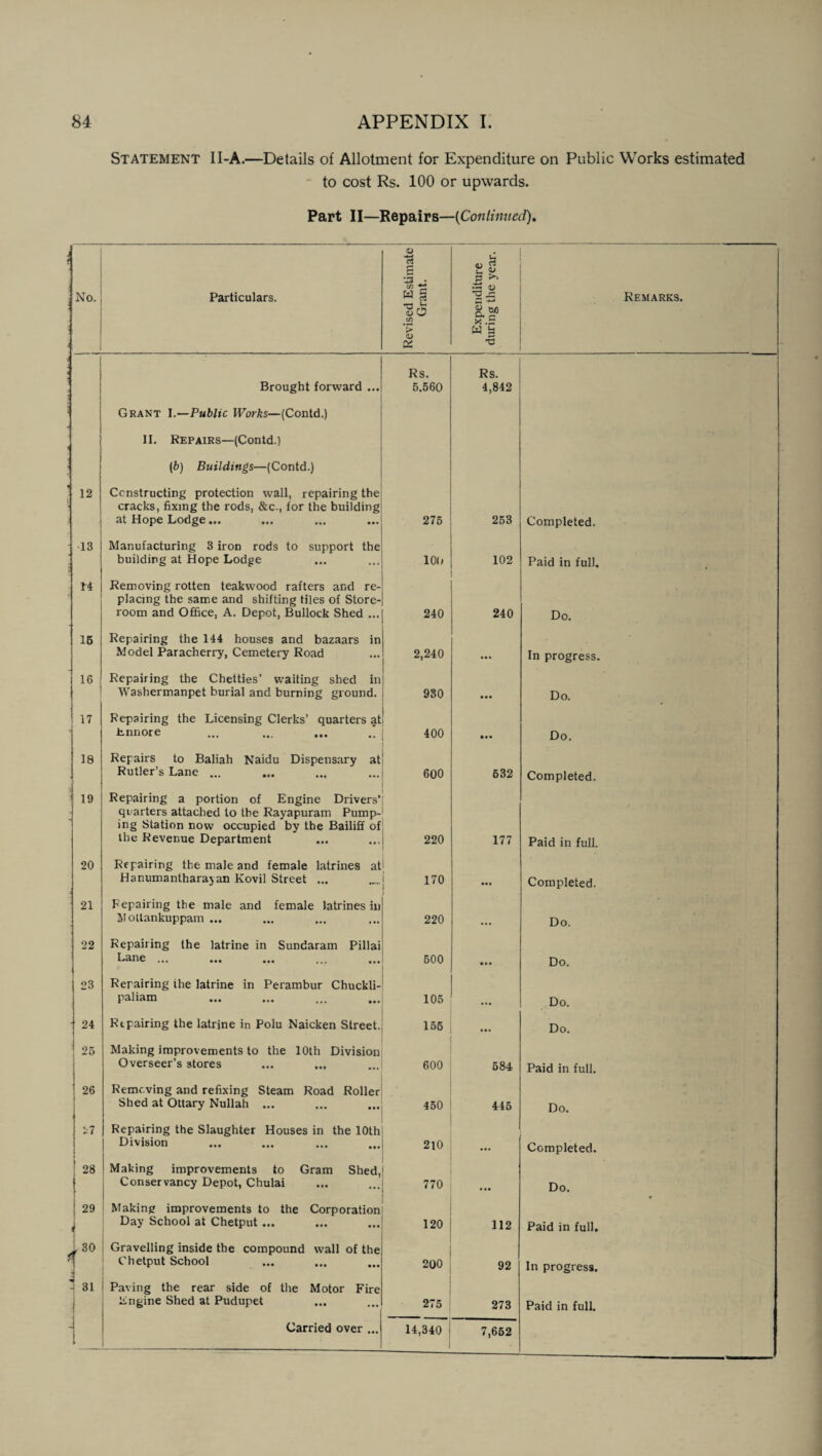 Statement II-A.—Details of Allotment for Expenditure on Public Works estimated ' to cost Rs. 100 or upwards. Part II—Repairs—(Continued). i f No. ! Particulars. Revised Estimate Grant. Expenditure during the year. Remarks. 12 j ' Brought forward ... Grant I.—Public Works—(Contd.) 11. Repairs—(Contd.) (6) Buildings—(Contd.) Constructing protection wall, repairing the cracks, fixing the rods, &c., for the building at Hope Lodge... Rs. 5.560 275 Rs. 4,842 253 Completed. 13 Manufacturing 3 iron rods to support the building at Hope Lodge 10O 102 Paid in full. Mr Removing rotten teakwood rafters and re¬ placing the same and shifting tiles of Store¬ room and Office, A. Depot, Bullock Shed ... 240 240 Do. 16 Repairing the 144 houses and bazaars in Model Paracherry, Cemetery Road 2,240 • • • In progress. 16 Repairing the Chetties’ waiting shed in Washermanpet burial and burning ground. 930 • •• Do. 17 Repairing the Licensing Clerks’ quarters at Ennore ... ... ... .' 400 • •• Do. 18 Repairs to Baliah Naidu Dispensary at Rutler’s Lane ... 600 632 Completed. 19 Repairing a portion of Engine Drivers’ quarters attached to the Rayapuram Pump¬ ing Station now occupied by the Bailiff of the Revenue Department 220 177 Paid in full. 20 Repairing the male and female latrines at Hanumantharayan Kovil Street ... 1 170 • •t Completed. 21 Repairing the male and female latrines in Moltankuppam ... 220 Do. 22 Repairing the latrine in Sundaram Pillai I-<tine ••• ••• ••• ... ••• 500 • • • Do. 23 Repairing the latrine in Perambur Chuckli- paliam 105 Do. 24 Repairing the latrine in Polu Naicken Street. 156 ... Do. 25 Making improvements to the 10th Division Overseer’s stores 600 584 Paid in full. 26 Removing and refixing Steam Road Roller Shed at Ottary Nullah ... 450 415 Do. 27 Repairing the Slaughter Houses in the 10th Division 210 • •• Completed. 28 Making improvements to Gram Shed, Conservancy Depot, Chulai 770 Do. ; 29 Making improvements to the Corporation \ Day School at Chetput ... 120 112 Paid in full. 13° Gravelling inside the compound wall of the Chetput School 200 92 In progress. - 31 Paving the rear side of the Motor Fire Engine Shed at Pudupet 275 273 Paid in full. _ 7,652