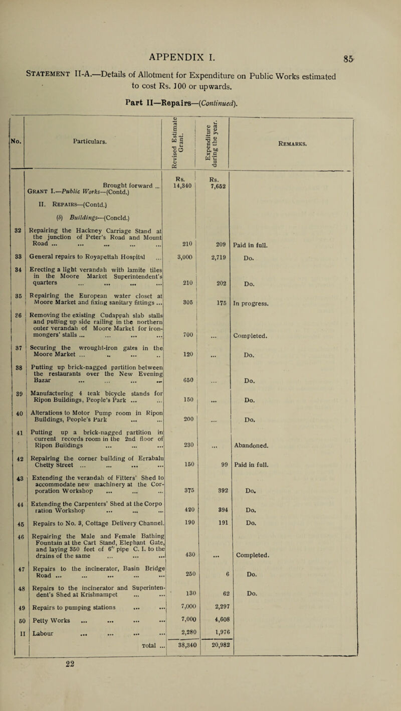 Statement II-A. Details of Allotment for Expenditure on Public Works estimated to cost Rs. ]00 or upwards. Part II—Repairs—(Continued). No. Particulars. Revised Estimate Grant. Expenditure during the year. Remarks. Brought forward ... Grant I .—Public Works—(Contd.) Rs. 14,340 I Rs. 7,652 II. Repairs—(Contd.) (6) Buildings—(Concld.) 32 Repairing the Hackney Carriage Stand at the junction of Peter’s Road and Mount Road ... ... ... ... ... 210 209 Paid in full. 33 General repairs to Royapettah Hospital 3,000 2,719 Do. 34 Erecting a light verandah with lamite tiles in the Moore Market Superintendent’s quarters 210 202 Do. , 35 Repairing the European water closet at Moore Market and fixing sanitary fittings ... 305 175 In progress. 36 Removing the existing Cudappah slab stalls and putting up side railing in the northern outer verandah of Moore Market for iron¬ mongers’ stalls ... 700 Completed. 37 Securing the wrought-iron gates in the Moore Market ... 120 • •• Do. 38 Putting up brick-nagged partition between the restaurants over the New Evening Bazar ... ... ... ..— 650 Do. 39 Manufacturing 4 teak bicycle stands for Ripon Buildings, People’s Park ... 150 • •• Do. 40 Alterations to Motor Pump room in Ripon Buildings, People’s Park 200 ••••• Do. 41 Putting up a brick-nagged partition in current records room in the 2nd floor of Ripon Buildings 230 Abandoned. 42 Repairing the corner building of Errabalu Chetty Street ... 150 99 Paid in full. 43 Extending the verandah of Fitters’ Shed to accommodate new machinery at the Cor¬ poration Workshop 375 392 Do. 44 Extending the Carpenters’ Shed at theCorpo ration Workshop 420 394 Do. 45 Repairs to No. 3, Cottage Delivery Channel 190 191 Do. 46 Repairing the Male and Female Bathing Fountain at the Cart Stand, Elephant Gate and laying 350 feet of 6 pipe C. I. to the drains of the same 430 l • •• Completed. 47 Repairs to the incinerator, Basin Bridge Road ••• ••• •• 250 6 Do. 48 Repairs to the incinerator and Superinten dent’s Shed at Krishnampet 130 62 Do. 49 Repairs to pumping stations 7,000 2,297 60 Petty Works 7,000 4,608 II Lahour ••• ••• •• 2,280 1,976 Total .. 38,340 1 20,982 22