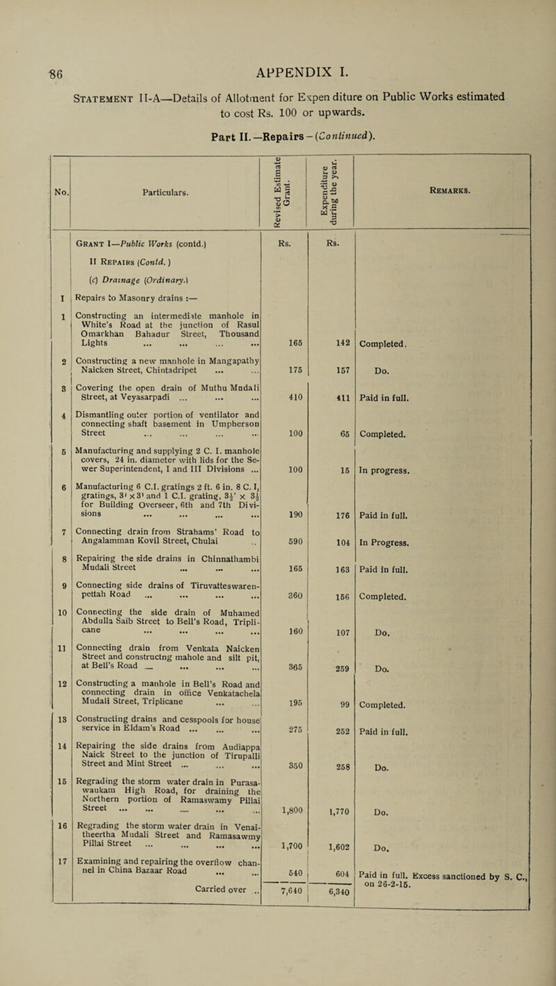 Statement 11-A—Details of Allotment for Expenditure on Public Works estimated to cost Rs. 100 or upwards. Part II. —Repairs-(Continued). <D B •*-> • u <u a No. Particulars. Revised Es Grant p g.M *.s W i- ? •o Remarks. • Grant I—Public Works (contd.) Rs. Rs. II Repairs (Contd.) (c) Drainage (Ordinary.) I Repairs to Masonry drains :— 1 Constructing an intermediate manhole in White’s Road at the junction of Rasul Omarkhan Bahadur Street, Thousand Lights ... ... ... ... 165 142 Completed, 2 Constructing a new manhole in Mangapathy Naicken Street, Chintadripet 175 157 Do. 3 Covering the open drain of Muthu Mudali Street, at Veyasarpadi ... 410 411 Paid in full. 4 Dismantling outer portion of ventilator and connecting shaft basement in Umpherson Street 100 65 Completed. 5 Manufacturing and supplying 2 C. I. manhole covers, 24 in. diameter with lids for the Se¬ wer Superintendent, I and III Divisions ... 100 15 In progress. 6 Manufacturing 6 C.I. gratings 2 ft. 6 in. 8 C. I, gratings, 3< x3' and 1 C.I. grating, 3^’ x 3J for Building Overseer, 6th and 7th Divi- sions ••• • •• i(( 190 176 Paid in full. 7 Connecting drain from Strahams’ Road to Angalamman Kovil Street, Chulai 590 104 In Progress. 8 Repairing the side drains in Chinnathambi Mudali Street 165 163 Paid in full. 9 Connecting side drains of Tiruvatteswaren- pettah Road 360 156 Completed. 10 Connecting the side drain of Muhamed Abdulla Saib Street to Bell's Road, Tripli- cane ••• ••• ... M( 160 107 Do. 11 Connecting drain from Venkata Naicken Street and constructng mahole and silt pit, at Bell’s Road .„ 365 259 Do. 12 Constructing a manhole in Bell’s Road and connecting drain in office Venkatachela Mudali Street, Triplicane 195 99 Completed. 13 Constructing drains and cesspools for house service in Eldam’s Road . 275 252 Paid in full. 14 Repairing the side drains from Audiappa Naick Street to the junction of Tirupalli Street and Mint Street ... 350 258 Do. 15 Regrading the storm water drain in Purasa- waukam High Road, for draining the Northern portion of Ramaswamy Pillai Street . 1,800 1,770 Do. 16 Regrading the storm water drain in Venai- theertha Mudali Street and Ramasawmy Pillai Street ••• ••• ••• 1,700 1,602 Do. 17 Examining and repairing the overflow chan¬ nel in China Bazaar Road 540 604 Paid in full. Excess sanctioned by S. C., on 26-2-15. 6,340