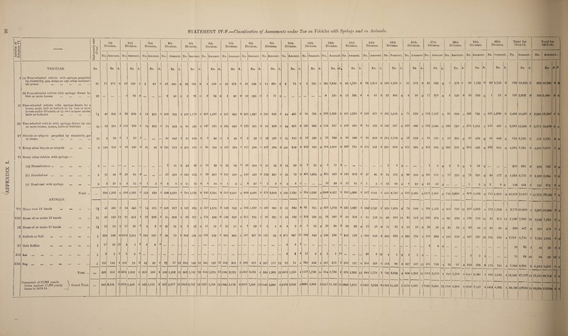 'APPENDIX I 16th 17th 18th 19th 20th Total for Total for by electricity, gas, Bteam or any other mechani¬ cal power ... ... 60 450 0 29 725 100 0 15 375 525 (b) Four-wheeled vehicle with springs drawn by two or more horses 15 ... ... 4 60 0 • •• ... ... 2 30 0 5 75 0 6 90 0 4 60 0 19 285 0 5 76 0 ... ... ... ... ... ... 8 120 0 13 195 0 4 60 0 23 345 0 6 90 0 17 255 0 8 120 0 10 150 0 1 15 0 135 2,025 0 166 2,490 0 0 II Four-wheeled vehicle with springs drawn by a horse, mule, bull or bullock or by two or more horses under 13 hands, or by two or more mules, bulls or bullocks ... 71 46 345 0 39 292 8 14 105 0 106 795 0 156 1,170 0 209 1,667 8 107 802 8 221 1,657 8 123 922 8 54 405 0 94 705 0 262 1,965 0 164 1,230 0 116 870 0 192 1,440 0 71 532 8 153 1,147 8 84 630 0 106 795 0 168 1,260 0 2,485 18,637 8 2,685 19,387 0 0 III Two-wheeled vehicle with springs drawn by one f 2,774| 0 IV Bicycle or tricycle propelled by electricity, gas 0 3 • •• • M • • • • • • ... 0 5 15 0 ... ... ... ... 243 729 0 (6) Jinrickshaw • •• ••• ••• • •• • •• ... 0 0 0 210 0 225 0 39 117 0 1,924 5,772 0 2,188 6,564 0 0 (c) Hand-cart with springs ... .. 3 9 27 0 6 15 0 1 3 0 2 6 0 2 72 c 6 18 0 1 3 ( 9 27 0 3 9 0 2 6 0 ... ... ... 13 39 0 15 45 0 1 3 0 33 99 0 6 18 0 16 48 0 ... ... i 3 o 2 6 0 148 444 0 124 372 0 0 Total ... ANIMALS. Horse Over 13 hands ... ... ... ... 296 1,292 c 306 1,626 0 112 533 0 496 2,695 0 784 3,976 c 543 2,895 0 659 2,948 8 806 4.266 8 579 2,668 s 330 1,522 0 914 3,236 8 1303 8,427 8 930 5,306 8 567 4545 0 970 8,756 0 509 2,283 8 1218 5,188 8 718 2,860 0 802 5,039 0 715 4,622 0 13,559 ■■ , 74,687 0 13,770 72,185 0 0 VII n 48 360 c 54 405 0 14 105 0 109 817 8 131 982 8 210 1,575 0 123 922 8 245 1,837 8 120 900 0 31 232 8 82 615 0 259 1,942 8 225 1,687 8 150 1,125 0 266 1,995 0 72 540 0 194 1,455 0 105 783 12 166 1,245 0 172 1,290 r\ V 2,776 20,816 4 3,020 22,650 0 0 VIII Horse of or under 13 hands ... 8f 33 123 12 91 341 4 79 296 4 5» 202 8 83 311 4 112 420 0 166 622 8 211 791 4 60 225 0 48 180 0 105 393 12 96 360 0 54 202 8 33 123 12 89 333 12 85 318 12 260 975 0 101 390 0 189 708 12 81 3C3 12 2,033 7,623 12 2,095 7,854 0 0 IX Horse of or under 11 hands . H 13 19 8 17 25 8 6 9 0 21 31 8 9 13 8 11 16 8 10 15 0 7 10 8 3 4 8 6 9 0 9 13 8 19 28 8 24 36 0 13 19 8 15 22 8 13 19 8 3.0 45 0 24 36 0 28 42 0 20 30 0 298 447 0 319 478 8 0 X Bullock or Bull ... ... ... ... 8 4 208 166 0 1402 1,051 8 160 120 0 98 73 8 393 294 12 186 139 8 480 360 0 317 237 12 110 82 8 877 657 12 590 442 8 248 186 0 163 122 4 458 343 8 304 228 0 235 176 4 378 283 8 319 239 4 437 327 12 251 188 4 7,614 5,710 8 7,522 5,641 8 0 XI Male Buffalo ... •«• ... ••• ... S 4 17 12 12 2 1 8 8 6 0 • •• ... ... • •• • •• ... ... • •• ... ... ... ... ... ... 6 4 8 ... ... ... ... ... ... ... ... ... ... ... ... ... ... ... 6 4 8 ... ... ... ... ... ... ... 39 29 4 45 33 4 0 XII Ass Mt Ml ••• *•« •% i 3 1 2 6 2 4 ... ... • •• ... • • ... ... ... ... ... ... ... • • • ... ... ... ... ... . ... ... 6 2 4 11 4 2 5 1 14 • •• Ml ... 26 9 12 4 1 8 4 1 8 ... ... ... ... ... 6 2 4 ... ... 71 26 10 90 33 12 0 XIII Dog ... ... ... ••• ••• ••• ••• 3 4 187 140 4 100 l 75 0 43 32 4 77 67 12 253 189 12 165 123 12 402 301 8 287 215 4 237 177 12 99 74 4 320 240 0 287 215 4 210 157 8 204 153 0 118 88 8 197 147 12 151 113 4 76 57 0 218 163 8 175 131 4 3,806 2,854 8 4 ,024 3 018 0 0 0 0 Total ... • •• 509 813 6 1672 1,902 0 310 1 568 | 8 359 1,182 12 869 1,791 12 684 2,274 12 1181 2,221 8 1067 3,092 4 530 1,389 12 1073 1,160 4 1117 1,708 14 914 2,734 2 676 2,205 12 884 1,774 8 796 2,669 4 606 1,203 12 (019 2,876 4 628 1,506 0 1044 2,489 4 699 1,943 4 16,637 37,507 14 17,115 _ 39,709 1 1 l__ Composed of 17,353 yearly ] items against 17,768 yearly }• Grand Total, items in 1913-11 ...j 805 2,105 6 1978^3,528 0 422 1,101 8 857 3,877 121 1653 5,767 12 1227 5,169 12 1840 5,170 0 , 1873 7,358 12 L109 4,058 4 1403 2,682 4 2031 4,945 6 2217 11,161 10 1606 7,512 4 1451 6,319 8 1766 11,425 4 1115 3,487 4 2237 8,064 12 - 1346 4,366 0 ' 1846 7,528 4 1414 6,565 4 30,196 112194 14 30,885 111894 0 0