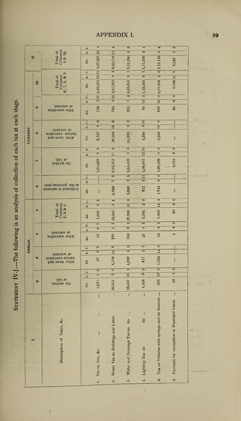 Statement 1V-J.—The following is an analysis of collection of each tax at each stage. [ 03 ,_ C/3 o =*j HcS 05 •JUEJJEM JO uopnoaxa jgjjy z •JUEJ.1E-W JO uoxjnoaxa aaojaq t> •hr j° 9DIAJ9S UO •JB3& SnOIA9.ld 9ip XII 99UEAPE UI p9p9I[O0 06 < a os OS < eo N C/3 . o c « o O “ HU crf •JUEJJBAV JO uoxjnoaxa aajjv •jubjjem. jo uoijnooxa oaojoq puE onssi Jaqjv ufq jo 99XAJ9S UQ u <% c/T o x re H .2 'em u O rf. i Q O *5 X re r- C re •c re TO c/) c re H 3 O o T3 C C X re H <u S/0 P3 C ai u Q cu re > O T3 G O re H a 0/) 3 CU rn rH CO rH rH o O • o 03 © CO CM Mi < rH rH © rH M4 to CD 03 co 00 CO as CO CO (M 03 co CO 03 CO rH o rH CO © rH rH ol ,-H o © CO o o • <m CO rn CM CM CD < rH rH 03 to 01 o 00 CD CM rH Mi CD 00 C/D rH CO CM rH 35 • o o O o a- rH • CO © O 03 Mi < rH rH • r>- <d M* 00 IQ CO 03 -H rH CO 03 ©_ • PS CM 00 Mi Mi • CO CU o <M CD O rH o © ~ . o • t rH M C- oo < r rH 03 Mi C3 to © © lO C3 co © rH C/D © Mi^ Mi^ CD_ Mi ©^ OS Mi CO Mi CD CO ^ V to ©^ O to. © 00 IQ rH rH • CO IQ rH © cu rH • < l> (M (M x> • a. co QS © o' Mi oT © 00 C/D K 00 © rH Mi • © CD IM • • ID CO . CO rH © Mi © cu • (M rH -M Mi © < rH rH rH 00 iQ © © OJ © to © <M C/D CD imT oo CO © cD^ rH Mi . © t- rH (M Mi o 0. . 00 rH © -t Mi M* Hj © o rH © rH • t- rH (M © a .rH rH cu © © © t>- © < oo 14 Mi © M> rH 00 © tr tN C/D © CO lO rH Mi • Mi (M CO CO • K © Mi rH CU CO © rH co © ©. «< -+ <M 14 00 12 © © rH CO co © <N c/D »D CO © <M © co M- © (M 03 G C o u G re C/D tuO G 1h a C/3 .2 2 x re H C/3 13 G re 2 Cm • rH .2 ’g 3 ' C .2 re a, 3 O u o c a> G >■> re cu r i- O ; 1 ■ *• <• '•J* * •