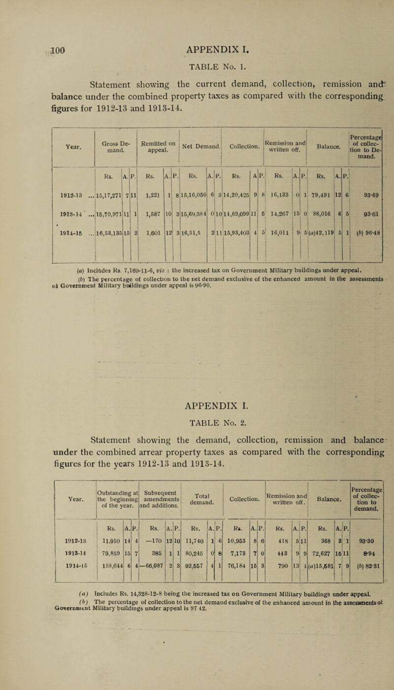 TABLE No. 1. Statement showing the current demand, collection, remission and~ balance under the combined property taxes as compared with the corresponding figures for 1912-13 and 1913-14. Year. Gross De¬ mand. Remitted on appeal. Net Demand. Collection. Remission and written off. 1 Balance. Percentage of collec¬ tion to De¬ mand. Rs. A. P. Rs. A. P. Rs. A. P. Rs. A P. Rs. A. p Rs. A. P. 1912-33 ... 15,17,271 7 11 1,221 1 8 15,16,050 6 3 14,20,425 9 8 16,133 0 i 79,491 12 6 93-69 1913-14 ... 16,70,971 11 1 1,587 10 3 15,69,384 0 10 14,69,099 11 5 14,267 15 0 86,016 6 5 93-61 • 1914-16 ... 16,53,135 15 i 2 1,601 12 3 16,51,5 2 11 1 15,93,403 4 5 1 16,011 1 i j 9 5 (a)42,U9 5 1 (5) 96-48 (a) Includes Rs. 7,169-11-6, viz : the increased tax on Government Military buildings under appeal. (b) The percentage of collection to the net demand exclusive of the enhanced amount in the assessments oi Government Military buildings under appeal is 96-90. APPENDIX I. TABLE No. 2. Statement showing the demand, collection, remission and balance under the combined arrear property taxes as compared with the corresponding figures for the years 1912-13 and 1913-14. Year. Outstanding at the beginning of the year. Subsequent amendments and additions. Total demand. Collection. Remission and written off. Balance. Percentage of collec¬ tion to demand. Rs. A. P. Rs. A. P. Rs. ( A.jP. Rs. A. P. Rs. A. P. Rs. A. P. 1912-13 11,910 14 4 —170 12 10 11,740 1 6 10,953 8 6 418 5 11 368 3 1 93'30 1913-14 79,859 15 7 385 1 1 80,245 0 8 7,173 7 0 443 9 9 72,627 16 11 8-94 1914-15 158,644 6 4 —66,087 2 3 92,567 4 1 76,184 15 3 790 13 1 («)15,681 7 9 (b) 82-31 (a) Includes Rs. 14,328-12-8 being the increased tax on Government Military buildings under appeal. (b) The percentage of collection to the net demand exclusive of the enhanced amount in the assessments ot Government Military buildings under appeal is 97 42.