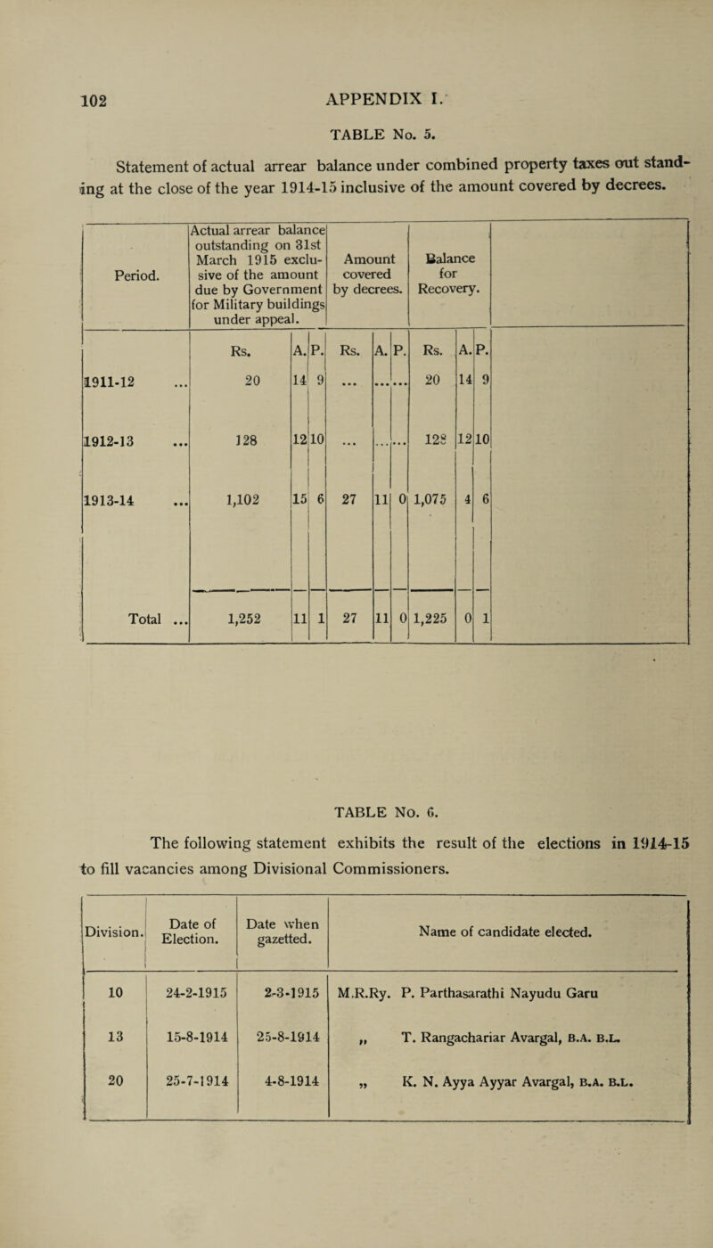 TABLE No. 5. Statement of actual arrear balance under combined property taxes out stand' ing at the close of the year 1914-15 inclusive of the amount covered by decrees. 1 Period. Actual arrear balance outstanding on 31st March 1915 exclu¬ sive of the amount due by Government for Military buildings under appeal. Amount covered by decrees. Balance for Recovery. • Rs. A. P. Rs. A. P. Rs. A. P. 1911-12 20 14 9 • • • 20 14 9 1912-13 128 12 10 • • • 128 12 10 1913-14 1,102 15 6 27 11 0 1,075 4 6 Total ... 1,252 11 1 27 11 0 1,225 0 1 TABLE No. G. The following statement exhibits the result of the elections in 1914-15 to fill vacancies among Divisional Commissioners. Division. - Date of Election. Date when gazetted. Name of candidate elected. i 10 24-2-1915 2-3-1915 M.R.Ry. P. Parthasarathi Nayudu Garu 13 15-8-1914 25-8-1914 ,, T. Rangachariar Avargal, B.A. b.l. 20 25-7-1914 4-8-1914 „ K. N. Ayya Ayyar Avargal, b.a. b.l.