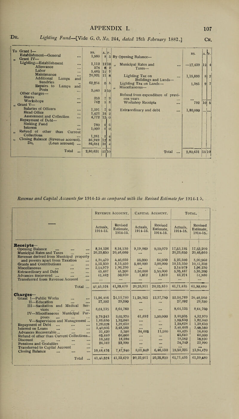 Lighting Fund—[Vide G. 0. No. 244, dated 18th February 1882.] Cr. To Grant I— Establishment—General „ Grant IV— Lighting—Establishment Allowance Labor Maintenance Additional Lamps and Sundries Repairs to Lamps and Posts Other charges — Stores Workshops „ Grant V— Salaries of Officers Head Office Assessment and Collection Repayment of Debt- Sinking Fund Interest „ Refund of other than Curren Collections ,, Closing Balance (Revenue account) Do, (Loan account) .. Total .. RS. ' A. P. RS. A. 1,980 8 5 By Opening Balance— 1,112 578 12 10 „ Municipal Rates and —17,439 12 4 6 2 Taxes— 5,46‘j 11 7 70,921 11 8 Lighting Tax on 1,15,893 8 2 62,254 Buildings and Lands— 0 5 Lighting Tax on Lands — „ Miscellaneous— 1,385 9 7 3,040 3 10 253 9 Refund from expenditure of previ- 7 ous years • •• • • • • • • 762 5 8 Workshop Receipts 792 10 5 1,391 7 0 Extraordinary and debt 1,80,000 • •• 1,421 12 2 4,772 12 0 780 0 0 1,000 0 0 1,261 5 4 36,949 12 8 86,681 10 4 2,80,631 15 10 Total ... 2,80,631 15 10 Revenue and Capital Accounts for 1914-15 as compared with the Revised Estimate for 1914-1 o. Revenue Account. Capital Account. Total. Actuals, 1914-15. Revised Estimate, 1914-15. Actuals, 1914-15. Revised Estimate, 1914-15. Actuals, 1914-15. Revised Estimate, 1914-15. 1 Receipts— Opening Balance ... 8,34,126 8,34,130 9,19,069 9,19,070 17,53,195 | 17,53,200 Municipal Rates and Taxes 20,23,650 20,46,660 • •• • •• 20,23,650 20,46,660 Revenue derived from Municipal property and powers apart from Taxation 4,70,470 4,46,030 55,030 5,00,000 54,930 5,25,500 5,00,960 10,15,350 Grants and Contributions 5,15,350 5,15,350 5,00,000 10,15,350 2,14979 Miscellaneous 2,14,979 1,96,230 45,200 • •• • • • 1,96,230 Extraordinary and Debt 45,487 5,50,000 1,812 5,50,000 5,95,487 5,95,200 Advances Recovered ... 41,462 50,070 1,810 43,274 51,880 Transferred from Revenue Account ... ... ... ... ... ... Total ... 41,45,524 41,33,670 20,25,911 20,25,810 61,71,435 61,59,480 Charges— Grant I—Public Works 11,26,404 14,10,780 29,330 11,28,365 12,37,780 22,54,769 1 26,48,560 II—Education 27,392 • •• 27,392 29,330 III—Sanitation and Medical Ser- vices 8,64,135 8,64,760 • • • • • • 8,64,135 8,64,760 IV—Miscellaneous Municipal Pur- 3,40,935 poses 2,79,243 3,02,970 61,692 1,30,000 4,32,970 V—Supervision and Management... 1,89,650 1,92,040 • • • .. . 1,89,650 1,92,040 Repayment of Debt 1,29,628 1,29,610 3,48,560 ... • # • 1,29,628 1,29,610 Interest on Loans 3,40,605 • •• 3,40,605 3,48,560 16,600 Advances Recoverable... 31,420 5,100 34,005 11,500 65,425 Refund of other than Current Collections... 65,640 60,000 • • • ... 65,640 60,000 18,590 Discount 18,582 18,590 . . . • •• 18,582 Pensions and Gratuities 24,349 23,990 ••• 24,349 23,990 Transferred to Capital Account ... .. ... • • • ••• Closing Balance 10,48,476 7,47,940 8,01,849 6,46,530 18,50,325 13,94,470