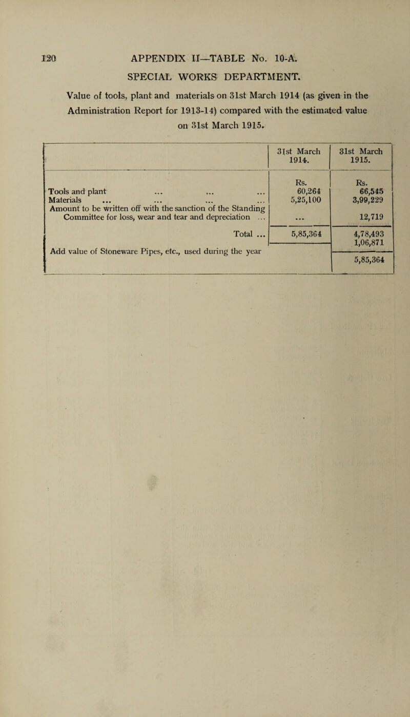 SPECIAL WORKS DEPARTMENT. Value of tools, plant and materials on 31st March 1914 (as given in the Administration Report for 1913-14) compared with the estimated value on 31st March 1915. 3Jst March 1914. 31st March 1915. Tools and plant Materials Amount to be written off with the sanction of the Standing Committee for loss, wear and tear and depreciation ... Rs. 60,264 5,25,100 • • • Rs. 66,545 3,99,229 12,719 Total ... 5,85,364 4,78,493 1,06,871 Add value of Stoneware Pipes, etc., used during the year 5,85,364