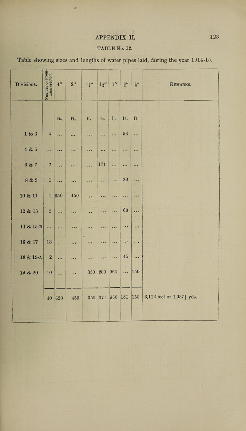 TABLE No. 12. Table showing sizes and lengths of water pipes laid, during the year 1914-15. i Divisions. Number of Foun¬ tains erected. 4 2” If H 1 3 4 i 2 Remarks. i i i ft. ft. ft. ft. ft. ft. ft. 1 to 3 4 •» . 1 • • • ... • • • « • • 56 • • • 4 & 5 • • • • • . • • • • . • ... • • • ... 6 & 7 7 « « . • • • • • • 171 « • « ... • » • 8 & 9 1 • » • A • » • c • • . • . « • 20 ... 10 & 11 1 650 450 • • • • . • •. • ... • • • 12 & 13 2 i • # • • » • • • . • ... 60 ... 14 & 15-b • • • • r * r • * ... » « • • M . • • ... 16 & 17 13 • • • Ml • • • • •• • * • • ... • 18 & 15-A 2 • • • » M ■ • • ... 45 ... 19 & 20 10 • • • • ♦ • 350 200 960 • 150 40 650 450 350 S71 i | 960 181 150 3,112 feet or 1,037^ yds.