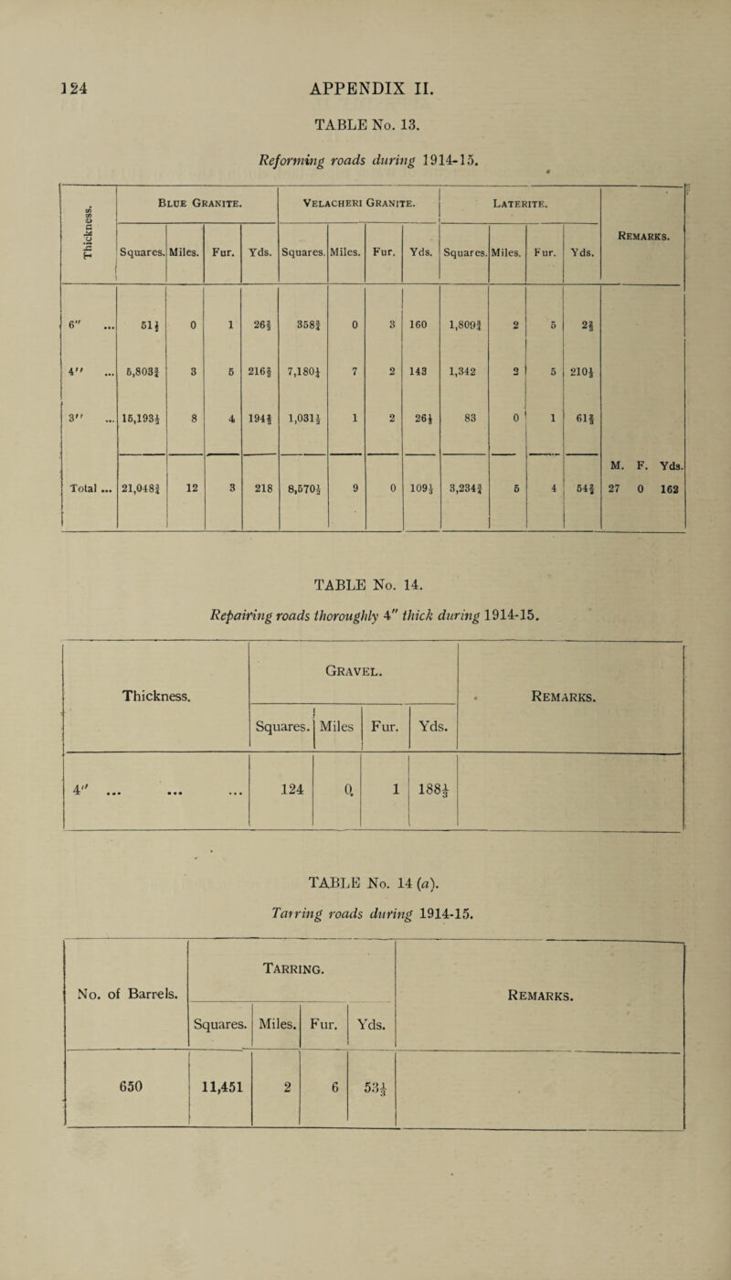 124 APPENDIX II. TABLE No. 13. Reforming roads during 1914-15. Thickness. Blce Granite. Velacheri Granite. Laterite. Remarks. Squares. Miles. Fur. Yds. Squares. Miles. Fur. Yds. Squares. Miles. Fur. Yds. 6 51J 0 1 26? 358| 0 3 160 l,809f 2 5 2? 4 5,8031 3 5 216? 7,180* 7 2 143 1,342 2 5 210* 3 16,193* 8 4 194? 1,031* 1 2 26* 83 0 i 61§ M. F. Yds. Total ... 21,048| 12 3 218 8,570* 9 0 109* 3,234| 5 4 54? 27 0 162 TABLE No. 14. Repairing roads thoroughly 4 thick during 1914-15. Thickness. Gravel. . Remarks. Squares. Miles Fur. Yds. A'f rJc • • • ••• ••• 124 0. 1 1384 TABLE No. 14 (a). Tarring roads during 1914-15. No. of Barrels. Tarring. Remarks. Squares. Miles. F ur. Yds. <