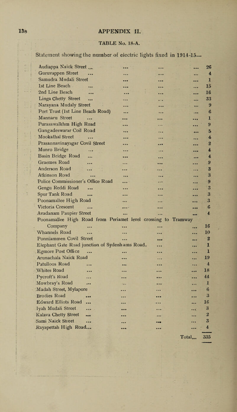 TABLE No. 18-A. Statement showing the number of electric lights fixed in 1914'15— Audiappa Naick Street... • • • ■• • • • • • 26 Guruvappen Street • • • • • • 4 Samudra Mudali Street • •• • • c m* m 1 1st Line Beach • • • « • • • « • 15 2nd Line Beach • • • • • • • • • 16 Linga Chetty Street • • • • • • • • • 33 Narayana Mudaly Street ... • • • • •• 9 Port Trust (1st Line Beach Road) • • • • • • • • 6 Mannaru Street • • • • • • • • • 1 Purasawalkhm High Road • • • . * • • • • 9 Gangadeswarar Coil Road • • • « • • • • • 5 Mookathal Street • • • « • • • • • 4 Prasannavinayagar Covil Street ♦ • • « •• • • • 2 Munro Bridge ... • • • • • • 4 Basin Bridge Road • • • • • • • • • 4 L Graemes Road ... • • • • • • 9 Anderson Road • • • • . • 3 Atkinson Road • • • • • • • • • 3 Police Commissioner's Office Road • • • • . • • • • 9 Gengu Reddi Road • • • • • • • • • 3 Spur Tank Road • • • « • • • • • 3 Poonamallee High Road • • • • • • • • • 3 Victoria Crescent m • • * • • • 6 Avadanam Paupier Street • • • • • • • *• 4 Poonamallee High Road from Periamet level crossing to Tramway Company • • • • • • • • • 16 Whannels Road • • • 10 Ponniammen Covil Street • • • • • • • • • 2 Elephant Gate Road junction of Sydenhams Road. • • • 1 Egmore Post Office • • • • • • • • • 1 Arunachala Naick Road • • • ♦ . • 19 Patulloos Road • • • • • • • • • 4 Whites Road • • • • • • 18 Pycroft’s Road • • • • • • • • • 44 Mowbray’s Road % • . • • • • • • 1 Madah Street, Mylapore ♦ • • • • • • • • 6 Brodies Road ... • • • • • • • • • 3 Edward Elliots Road ... ♦ • • • • • 16 Iyah Mudali Street • • • • • • ■• • • 3 Kalava Chetty Street « • • • • • • • • 2 Sami Naick Sheet • • • • • • 3 Rayapettah High Road... ♦ •• • • • • • • 4 Total... 335 1 ! I