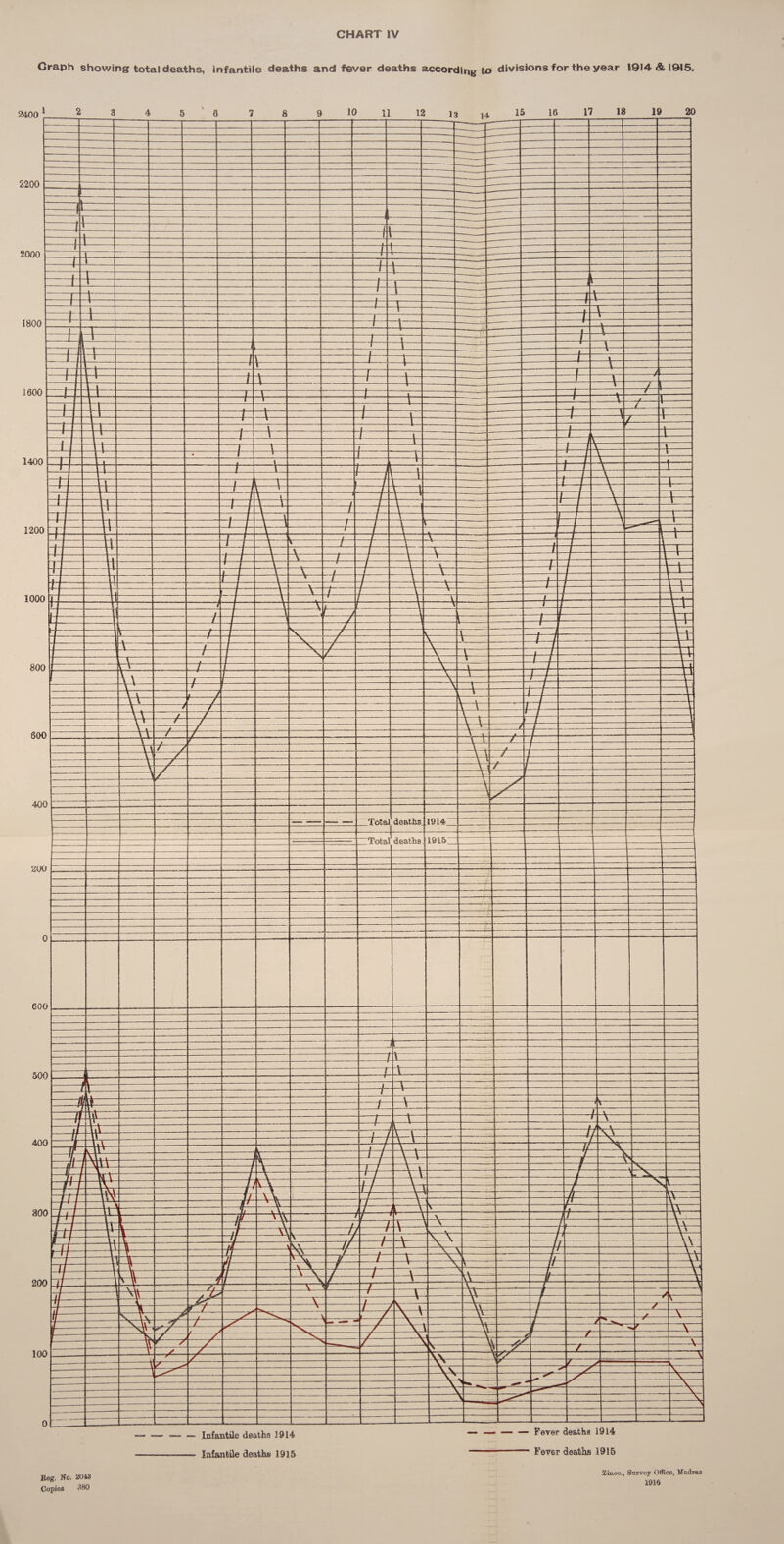 Graph showing total deaths, infantile deaths and fever deaths according to divisions for the year 1914 & 1915. Keg. No. 2043 Copies 380 Ziuco., Survey Office, Madras 1916