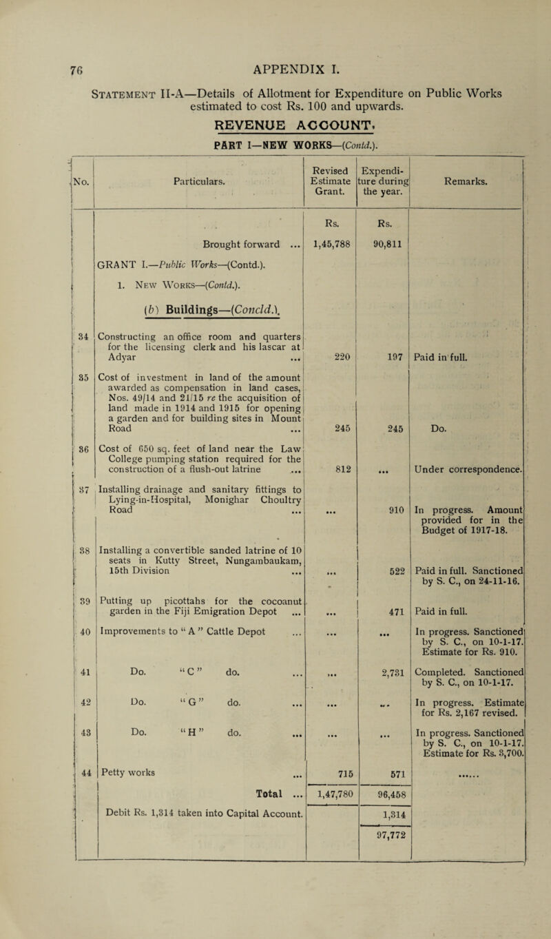 Statement II-A—Details of Allotment for Expenditure on Public Works estimated to cost Rs. 100 and upwards. REVENUE ACCOUNT. PART I—NEW WORKS—{Contd.). No. Particulars. Revised Estimate Grant. Expendi¬ ture during the year. Remarks. j . • Rs. Rs. • ( Brought forward ... 1,45,788 90,811 } 1 GRANT I.—Public Works—(Contd.). 1. New Works—{Contd.). i (b) Buildings—(Concld r 34 Constructing an office room and quarters for the licensing clerk and his lascar at Adyar 220 197 Paid in full. 35 Cost of investment in land of the amount awarded as compensation in land cases, Nos. 49/14 and 21/15 re the acquisition of land made in 1914 and 1915 for opening a garden and for building sites in Mount Road 245 245 Do. j 36 Cost of 650 sq. feet of land near the Law! College pumping station required for the construction of a flush-out latrine 812 • •• Under correspondence. 37 Installing drainage and sanitary fittings to Lying-in-Hospital, Monighar Choultry Road • • •• 910 In progress. Amount provided for in the Budget of 1917-18. 38 j Installing a convertible sanded latrine of 10 seats in Kutty Street, Nungambaukam, 15th Division » • « • 1 522 Paid in full. Sanctioned by S. C., on 24-11-16. 39 Putting up picottahs for the cocoanut garden in the Fiji Emigration Depot VM 471 Paid in full. 40 Improvements to “ A ” Cattle Depot • • • • •• In progress. Sanctioned by S. C., on 10-1-17. Estimate for Rs. 910. j 41 Do. “C” do. > • • 2,731 Completed. Sanctioned by S. C., on 10-1-17. 42 Do. “ G ” do. • • • In progress. Estimate for Rs. 2,167 revised. 43 Do. “H” do. I i • • • • • • In progress. Sanctioned by S. C., on 10-1-17. Estimate for Rs. 3,700. 44 Petty works 715 571 Total ... 1,47,780 96,458 y Debit Rs. 1,314 taken into Capital Account. 1,314 97,772