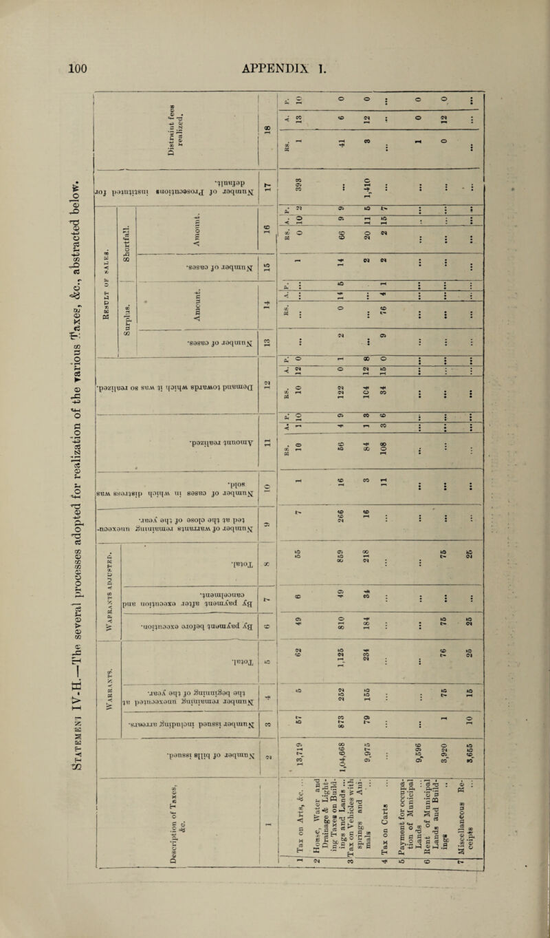 Statement IV-H.—The several processes adopted for realization of the various Taxes, &c., abstracted below. OD . o o o • o o : realized. . rH rH CO rH O ® ^ : : 32 • • •jjmtjap ioj paaujtasm suoijnoascuj jo jaqintijj **• n o 2? : 2 : : : . : 4-9 < tj tn 6-» P n CQ 5 r* • ?i io i- ; ; ; • O o; i-i »c . : : to O CD ON bs on : : : • • • •sasTJO jo .taquinjq 0 OQ • 3 < -r •S0S13O jo aaquxnsj 04 05 • • • * • •pazqtia.t 08 sum ji qoiqM. epj'BMoj pueuiag 04 cC <=> ~ ® o : : ; • • • ; w o 04 40 ; : • ; ^ *T r-H »-H • . • ® h 09 o co : : : •pozqBOJ 'junoray 4 rH a* O a-. m to ; : : oo i-i »o oo O ; • : S3 >“1 • •ppm sum sso.pjsip qnnjM in sasuo jo jaqum^i © nH «© CO rH -i  : : : • * • •.xnoA aqj jo ascqo aqj ju paj -noaxaun «uuin;ina.i sjubjjbav jo -laquin sj © !>. tO CO CO rH • • • r: • • • 04 • • • « EH X p s <! CO H 02 & -2 02 02 -2 •^uauqaouuo put? uopnaaxa ja^ju cpiamXud cc •uoi^uaoxa a.iojaq quaniXud Xg; io *o cc C; *0 GO o 00 rH 04 »o b- iC (M CO IN CO O 00 40 04 40 40 4C CO 04 CO »o Ol \nia.{ aqj jo SuraniSaq aqj jD pajtioaxann Suiui'eniaj aaqxmi^ iO 04 »Q 40 40 40 40 : ; IH rH <N rH . I •s.nw.i.n: ihripnpui panssi aaqumjj CO 67 873 79 1 10 | •panssi 8[xjq jo aaqransj <M Ci CO 40 CO O 40 *-H CO t- 05 04 40 CO 05 ; 40 C5 CO co 05 05 ccT so rH O rH o X K H o CO 05 a a o x C3 H ^ .£P = c t< W ® a 3*e §► < t a f r~ IQ <2 <6 X *T.S [5 2 gH §£ & X -S- H a O C O X 33 E-» A A ^ • H 0.2 o c ? 3 o S -*t> s c ® S o ”.2 C3 -W Oh 3 p *S« *=• 5 «« rt ® ° n ru g -» a » d d aj ® >-i S>-j pH p o 45 g C3 r—l ao *—• O Q. CO <D • ^ s s » 04 40 CO