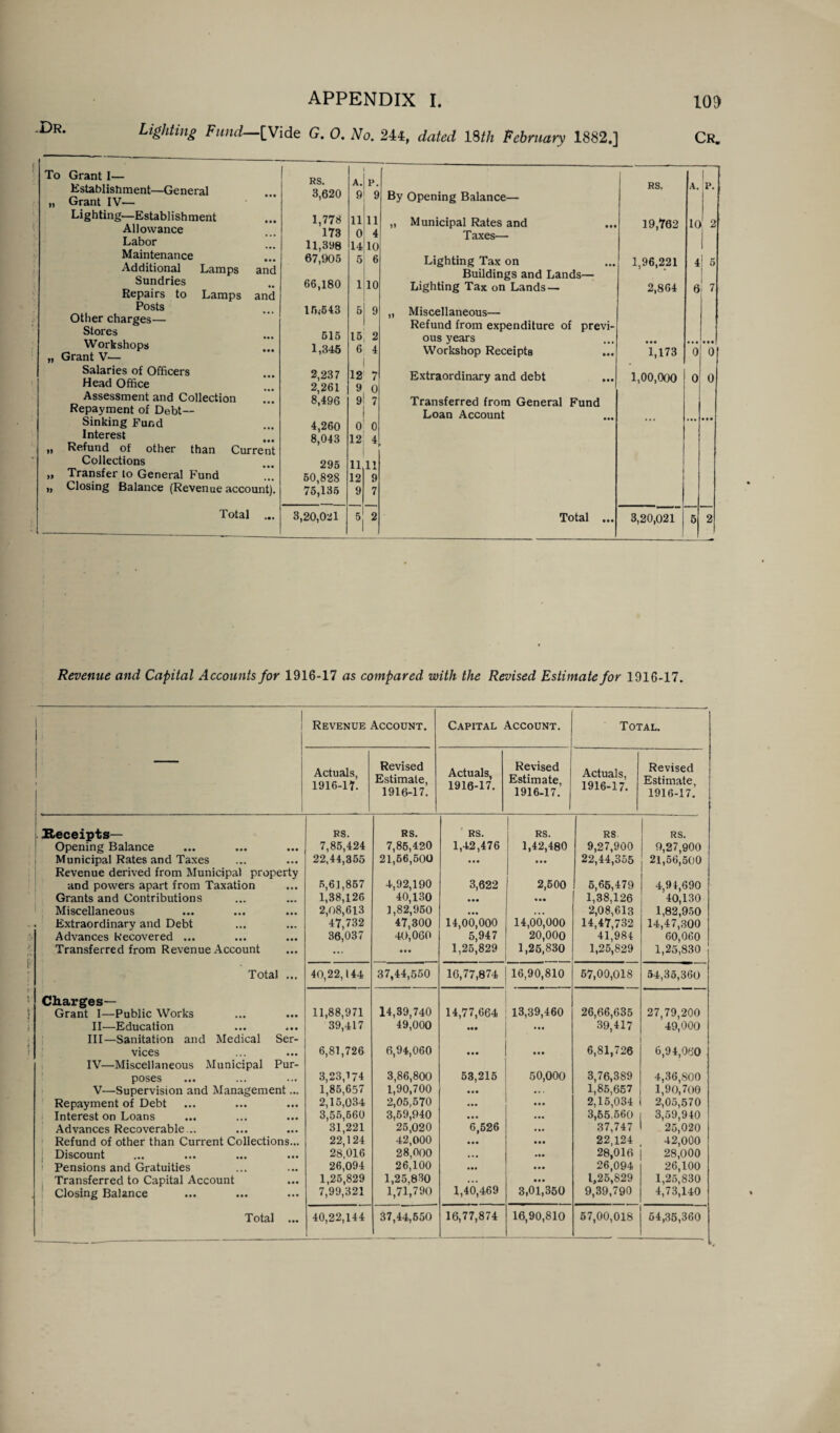 Dr. Lighting Fund [Vide G. 0. No. 244, dated mh February 1882.] To Grant I— Establishment—General „ Grant IV'— Lighting—Establishment Allowance Labor ' Maintenance Additional Lamps and Sundries Repairs to Lamps and Posts Other charges— Stores Workshops „ Grant V— Salaries of Officers Head Office Assessment and Collection .” Repayment of Debt- Sinking Fund Interest >ti „ Refund of other than Current Collections „ Transfer to General Fund »> Closing Balance (Revenue account). Total ... Cr. RS. A. P. RS. A. I P. 3,620 9 9 By Opening Balance— 1,778 11 11 „ Municipal Rates and 19,762 10 ' 2 173 0 4 Taxes— 11,398 14 10 1 67,905 5 6 Lighting Tax on 1,96,221 4 5 Buildings and Lands— 66,180 1 10 Lighting Tax on Lands — 2,864 6 7 15,-543 5 9 „ Miscellaneous— Refund from expenditure of previ- 515 15 2 ous years • •• 1,345 6 4 Workshop Receipts 1,173 0 0 2,237 12 7 Extraordinary and debt 1,00,000 0 0 2,261 9 0 8,496 9 7 Transferred from General Fund Loan Account 4,260 0 0 8,043 12 4 295 11 11 50,828 12 9 75,135 9 7 3,20,021 5 2 Total ... 3,20,021 5 2 Revenue and Capital Accounts for 1916-17 as compared with the Revised Estimate for 1916-17. Revenue Account. Capital Account. Total. i Actuals, 1916-17. Revised Estimate, 1916-17. Actuals, 1916-17. Revised Estimate, 1916-17. Actuals, 1916-17. Revised Estimate, 1916-17. Receipts— RS. RS. RS. I RS. RS RS. Opening Balance 7,85,424 7,86,420 1,42,476 1,42,480 9,27,900 9,27,900 1 Municipal Rates and Taxes 22,44,355 21,56,500 • • • • •• 22,44,355 21,56,500 Revenue derived from Municipal property and powers apart from Taxation 5,6],857 1,38,126 4,92,190 3,622 2,500 5,66,479 4,94,690 40,130 Grants and Contributions 40,130 • •• • •• 1,38,126 Miscellaneous 2,08,613 1,82,950 47,300 • •• . . • 2,08,613 1,82,950 14,47,300 60,060 . Extraordinary and Debt 47,732 14,00,000 14,00,000 14,47,732 Advances Recovered ... 36,037 40,060 5,947 20,000 41,984 Transferred from Revenue Account ... ... 1,25,829 1,25,830 1,25,829 1,25,830 Total ... 40,22,144 37,44,550 16,77,874 16,90,810 57,00,018 54,35,360 Charges— 14,39,740 13,39,460 Grant I—Public Works 11,88,971 14,77,664 26,66,635 27,79,200 II—Education 39,417 49,000 • •• ... 39,417 49,000 III—Sanitation and Medical Ser- vices IV—Miscellaneous Municipal Pur- 6,81,726 6,94,060 • • • • • • 6,81,726 6,94,060 poses ••• ... 3,23,174 1,85,657 3,86,800 53,215 50,000 3,76,389 4,36,S00 V—Supervision and Management... 1,90,700 • •• 1,85,657 1,90,700 Repayment of Debt 2,15,034 3,55,560 2,05,570 • •• 2,15,034 3,55.560 2,05,570 Interest on Loans 3,69,940 • • • ... 3,59,940 Advances Recoverable... 31,221 25,020 6,526 • •• 37,747 25,020 Refund of other than Current Collections... 22,124 42,000 • • • • •• 22,124 42,000 Discount 28,016 28,000 • •• 28,016 28,000 Pensions and Gratuities 26,094 26,100 • •• 26,094 26,100 Transferred to Capital Account 1,25,829 1,25,830 ... • • • 1,25,829 1,25,830 Closing Balance 7,99,321 1,71,790 1,40,469 3,01,350 9,39,790 4,73,140 Total ... 40,22,144 37,44,650 16,77,874 16,90,810 57,00,018 54,35,360 *