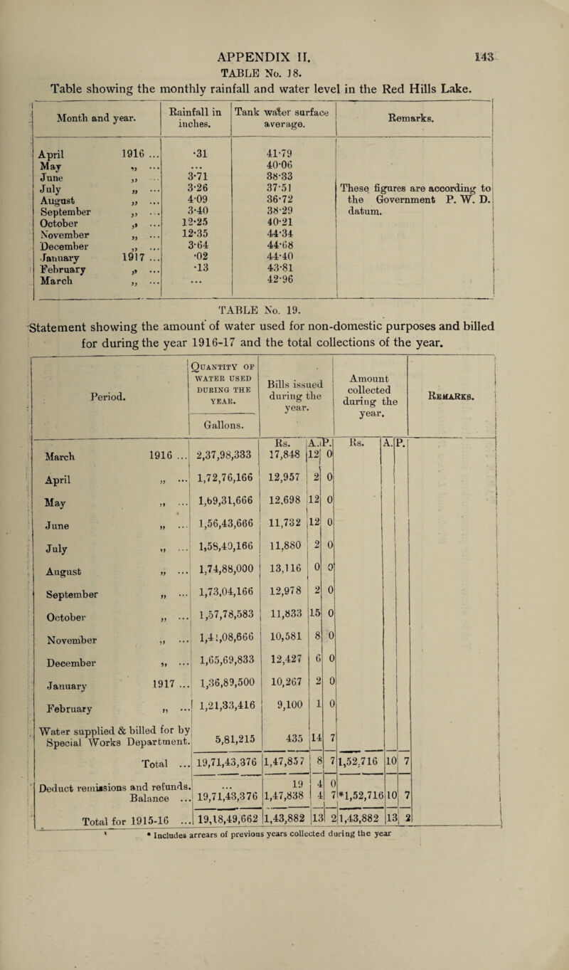 TABLE No. 18. Table showing the monthly rainfall and water level in the Red Hills Lake. 1 Month and year. Rainfall in inches. Tank water surface average. Remarks. April 1916 ... •31 41-79 May « • . • 40-06 ' June )> 3-71 38-33 July 3-26 37-51 These figures are according to j August 4-09 36-72 the Government P. W. D. September ,, 3-40 38-29 datum. October ,» 12-25 40-21 November )> 12-35 44-34 December j7 3-64 44-68 January 1917 ... •02 44-40 February >> ... -13 43-81 March }) • • • 42-96 i ' 1 ! 1 TABLE No. 19. Statement showing the amount’of water used for non-domestic purposes and billed for during the year 1916-17 and the total collections of the year. 1 Period. Quantity of WATER USED DURING THE YEAR. • Bills issued during the year. Amount collected during the year. \ *' i Remarks. Gallons. Rs. A.iP. Rs. A. P. March 1916 ... 2,37,98,333 17,848 12 0 April j 77 1,72,76,166 12,957 2 0 May 77 1,69,31,666 12,698 12 0 • i■ . June 77 1,56,43,666 11,732 12 0 July 7} 1,58,49,166 11,880 2 0 August 7) * • • 1,74,88,000 13,116 0 0 September jf 1,73,04,166 12,978 2 0 October v ... 1,57,78,583 11,833 15 0 November ,, 1,41,08,666 10,581 8 0 December ... 1,65,69,833 12,427 6 0 January 1917 ... 1,36,89,500 10,267 2 0 1 i February M 1,21,33,416 9,100 1 0 Water supplied & billed for by Special Works Department. 5,81,215 435 14 7 Total 19,71,43,376 1,47,85 7 8 7 1,52.716 10 7 ! Deduct remissions and refunds. 19 4 0 l ] Balance ... 19,71,43,376 1,47,838 4 *1,52,716 10 7 Total for 1915-16 — ——-— ■ •—— --— 19,18,49,662 1,43,882 12 2 1,43,882 13; 2 • Includes arrears of previous years collected during the year