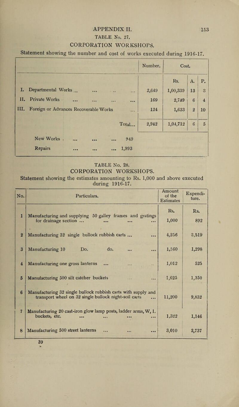 TABLE No. 27. CORPORATION WORKSHOPS. Statement showing the number and cost of works executed during 1916-17. Number. Cost. Rs. A. P. I. Departmental Works ... . . . 2,649 1,00,339 13 3 II. Private Works • • • 169 2,739 6 4 III. Foreign or Advances Recoverable Works ... 124 1,633 2 10 Total... 2,942 1,04,712 6 5 New Works . 949 Repairs 1,993 TABLE No. 28. CORPORATION WORKSHOPS. Statement showing the estimates amounting to Rs. 1,000 and above executed during 1916-17. No. Particulars. Amount of the Estimates Expendi¬ ture. Rs. Rs. 1 Manufacturing and supplying 50 galley frames and gratings for drainage section ... 1,000 892 2 Manufacturing 32 single bullock rubbish carts ... 4,256 3,519 3 Manufacturing 10 Do. do. 1,560 1,298 4 Manufacturing one gross lanterns 1,012 525 5 Manufacturing 500 silt catcher buckets / 1,625 1,350 6 Manufacturing 32 single bullock rubbish carts with supply and transport wheel on 32 single bullock night-soil carts 11,200 9,832 7 Manufacturing 20 cast-iron glow lamp posts, ladder arms, W, I. buckets, etc. ••• ... ••• ... 1,322 1,146 8 Manufacturing 500 street lanterns 3,010 2,737 39