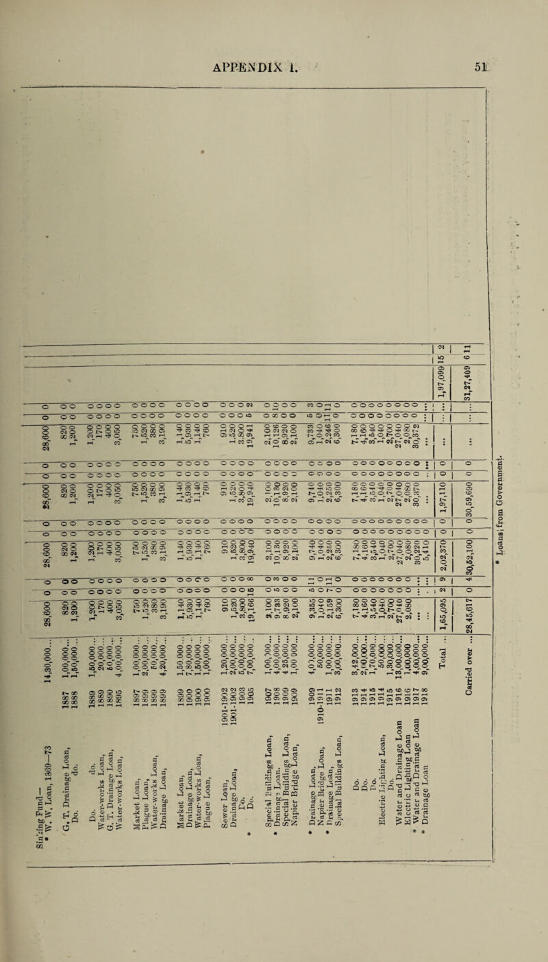 1 ■N j rH r-H 1 VO rH C£> 1,97,099 31,27,409 o o o o o o o © © © © © o © © © o o w o © o o r-1 CO Oh o rH OOOOOOOO ; i • 1 : I o o o o o o o © © © © o © © © OOOO © oo © © VO © ■—I O rH ©oo©ooo© : 1 i i 28,600 820 1,200 o o o o © t- O lO (N^r-i -tf ©^ i-T co1 o o o o LO N GO 05 !>. iqcQ rH^ r-T CO 1,140 5,930 1,140 760 O O O —' Hcqo^ 05 vq GO 05^ rH CO cT rH o to o o 0 71710 rH H QH of o oo c<r rH era © © © era -*1 © © <m era oT i-T to ©OOOOOON coco^hO-^co^ f—> r-H tO^O^tqO^O^Cq rf corH* of r>r of © • ' Ol co * | : • ; o o o © o © o © o © © © © © © © © © © © © © © o©o© ©©©©©Oo© ; ° o o o o o © © © © © o o © © © © © © © © © © o © © © © © ©©©©©OOO ; ° o 28,600 820 1,200 1,200 170 400 3,050 o o o o VO W GO 05 iO CO rH r-T CO © o © © Th CO -# © r-J>C5irHit'- H lO H o o o o H 71 O C5 wq oo rH CO C5> rH o o o o c co <M O —_ r-^ OT_ i-H_ of o oo of rH OOO© rH -rH VO O no cqcq CT rH Cf C^T OOOOOOOO COOr GO N rH rH_ vq© tq CD o_ cq t> TiT co rH cf N* cf* o : <M CO 1,97,110 30,59,690 o © o o 1 ° 28,600 820 1,200 1,200 170 400 3,050 o o o o iO <M GO C5 r>. io co •—i1 r-T CO o o o o r* CO rft O H 05^ rq l> »o i-T © © o © rH IM © Til 05 «5_00 ©_ r-T CO1 oT o o o o OM 710 rH^ r-H H «f o oo cf ©OOO H H <C O ^o w q © r-T of* CO OOOOOOOOO CO CD rH HOrfi 00 71 H -hT of i-T of n of' cT o 2,02,370 30,52,100 © © © © o © © © o O O oo O co O O — © i-i © © o o © o o o : : © © © © o © © © © © © © »o r—1 © lO © © •o © r- © o © © © © o © : . © ° 28,600 820 1,200 © o o © o i> © iO OJ -H H1 © r-T co o o o o lO Cl 00 05 1^10 CO H r-T co 760 o O O O h 71 oo r-T co oT OKOO O « W © e<« oT oo w 10 0 05 o VO -rr VO © oT p-T of co o O © o o o © 00 co rH rH O rH GO r-_ rH iqc^tqC^O t> rH coHNNcJ | : £ VO cq 28,45,617 14,30,000... 1887 1,00,000... 1888 1,50,000... 1889 1,50,000... 1889 20,000... 1890 60,000... 1895 4,00,000... o o o* o' o o o o o ooo ©~ o o o cqo »o cq i-T cf hT N- 05 05 05 Oj 05 05 05 00 GO 00 GO rH i-H r-H rH 1899 1,50.000... 1900 7,80,000 .. 1900 1,50,000... 1900 1,00,000... -1902 1,20,000... -1902 2,00,000... 1903 5,00,000... 1905 7,00,000.. • • • • • • • • • • • ■ o o o o o o o o <*qcqo o cTcTvo*o rH Tt* rH <X> 05 ©ooo 05 as © «-T I-H rH rH • • • • • # • • o o* o* © o o o o ooo^o^ o'er o'er VO 0^0 r*T ,-T co C)Hh 71 O — t—l rH 05 05 (J5 05 HH «••••* •• • *•••» • • o’ © ©’ ©’ ©’ ©’©©*© oo©oo©o©© ©_©©©o©o_©_© IM’’©©©'©©©©© -f_©_t-_>o era ©_©©.©_ era- i-T P era — •fl' of rH COrHia-^lO^CO^OO 050500^05 050505 HH H H p( H H H H Total ... Carried over ... © ' o>' Ci CO 00 I 9 i s ro o C P 9• bD • 9 fe- .s# 02 fl d o ^ 6 <D rO bC a #a 5 fn Q 0 I—J SP ® a 68 O P a C a c3 O O i-3 P 6 P P ® fe- CS ® o 3 <3 P-t a a O P © be a a a a „ O ^ a p a § co O !< J ® £ ., sc Ef w . a ^ c a P a a O J © a S Q a a o »J ?h © © OQ a « c8 - O P © JqO I HQ ' f-t Q a SoP s-|a O ^ -q ^3 -c <r> P3 CQ fee— ,. s-2 « Q. t-i p, ^ wC C/5 Z CD bo .s 2 *3 pp © • a a o P ® o“ J2 9 m « « c s §.2 .a .a o ^ ^ Cv PZ Cco a a a a J 0Q be be .5 a a • r-l . . . rd G P o o o o o c. *a c <TJ o J 9 ® o oej c W3 13.5 Q ^ . o .Hf . P’gP G O *£ U -M © G -*-» w p' a a o P « ttt rt C a cj o * Q c xj ^ a g tuO u a G G ■4—' • r— a a u • Q * Loans i from Government.