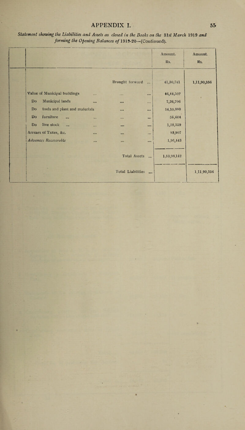 Statement showing the Liabilities and Assets as closed in the Books on the 31 si March 1919 and forming the Opening Balances of 1919-20—(Continued). Amount. Rs. 1 Amount. Rs. ] Brought forward ... j 41,80,741 1,11,90,356 i Value of Municipal buildings ... ... ... Do Municipal lands ... ... Do tools and plant and materials Do furniture Do live stock Arrears of Taxes, &c. Advances Recoverable 46,44,502 7,26,706 54,10,880 56,604 1,38,859 93,907 1,96,443 Total Assets ... 1,53,98,142 Total Liabilities ... l 1,11,90,356