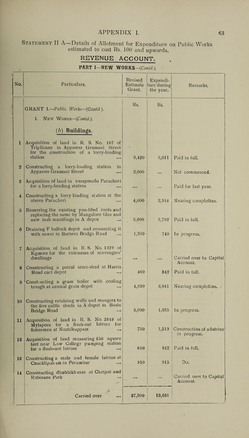 Statement II A Details of Allotment for Expenditure on Public Works estimated to cost Rs. 100 and upwards. REVENUE ACCOUNT. PART I—NEW WORKS—[Contd.). No. Particulars. Revised Estimate Grant. Expendi¬ ture during the year. Remarks. 1 GRANT I.—Public Works—(Contd). 1. New Works—[Contd.). (b) Buildings. Acquisition of land in R. S. No. 167 of Triplicane in Appavoo Gramani Street for the construction of a lorry-loading station Rs. 3,420 Rs. 3,011 Paid in full. 2 Constructing a lorry-loading station in Appavoo Gramani Street 2,000 • • • Not commenced. 3 Acquisition of land in vasapmodu Paracheri for a lorry-loading station • • • • • • Paid for last year. 4 Constructing a lorry loading station at the above Paracheri 4,000 2,944 Nearing completion. 5 Removing the existing pan-tiled roofs and replacing the same by Mangalore tiles and new teak scantlings in A depot 3,800 3,792 Paid in full. 6 Draining F bullock depot and connecting it with sewer in Barbers Bridge Road 1,300 740 In progress. 7 Acquisition of land in R. S. No. 1329 of Egmore for the extension of scavengers’ dwellings • • • Carried over to Capital 8 Constructing a petrol store-shed at Harris Road cart depot 400 342 Account. Paid in full. 9 Constructing a gram boiler with cooling trough at central gram depot 4,930 3,941 Nearing completion. • 10 Constructing retaining walls and mangers to the five cattle sheds in A depot in Basin Bridge Road ••• 5,000 1,635 In progress. 11 Acquisition of land in R. S. No. 2349 of Mylapore for a flush-out latrine for fishermen at Nochikuppam 730 1,519 Construction of adatrine 12 Acquisition of land measuring 650 square feet near Law College pumping station for a flush-out latrine 810 812 in progress. Paid in full. 13 Constructing a male and female latrine at Chucklipulum in Perambur 910 915 Do. • 14 Constructing dhobhikh mas at Chetput and Robinson Park • • • • 4 • Carried over to Capital .* 1 u Account.