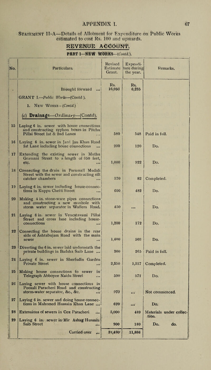 Statement II-A—Details of Allotment for Expenditure on Public Works estimated to cost Rs. 100 and upwards. REVENUE ACCOUNT. PART I—NEW WORKS—(Conti.). No. Particulars. Revised Estimate Grant. Expendi¬ ture during the year. Remarks. Brought forward ... Rs. 16,950 Rs. 6,235 15 GRANT l.—Public Works—(Contd ). 1. New Works -{Contd.) (c) Drainage—Ordinary—(Contd). Laying 6 in. sewer with house connections and constructing syphon boxes in Pitchu Pillai Street 1st & 2nd Lanes 580 548 Paid in full. i16 Laying 6 in. sewer in Jani Jan Khan Road 1st Lane including house connections 200 120 Do. 1 ! 17 1 Extending the existing sev/er in Muthu Gramani Street to a length of 350 feet, etc. ... 1,000 922 Do. 18 Connecting the drain in Perumall Mudali Street with the sewer and constructing silt catcher chambers 370 82 1 Completed. 19 Laying 6 in. sewer including house-connec¬ tions in Kuppu Chetti Street 600 ; 482 Do. 20 Making 4 in. stone-ware pipes connections and constructing a new manhole with storm water separator in Wallers Road. 450 • • • ■ Do. 21 Laying 6 in. sewer in Vencatasami Pillai Street and cross lane including house- connections 1,200 172 Do. 22 1 I Connecting the house drains in the rear side of Ashtabujam Road with the main sewer 1,400 503 Do. ! 23 Diverting the 6 in. sewer laid underneath the ^private buildings in Badsha Saib Lane ... 300 265 Paid in full. 24 j Laying 6 in. sewer in Sherfudin Garden Private Street 2,350 1,317 Completed. 25 Making house connections to sewer in Telegraph Abboyee Naidu Street 590 571 Do. | 26 Laving sewer with house connections in Poosali Paracheri Road and constructing storm-water separator, &c., &c. 970 • • • Not commenced. 27 Laying 6 in. sewer and doing house connec¬ tions in Mahomed Hussain Khan Lane ...■ 620 • •• Do. 28 Extensions of sewers in Cox Paracheri 3,000 489 / Materials under collec- 29 Laying 6 in. sewer in-Mir A shag Hussain Saib Street » 900 180 tion. Do. do.