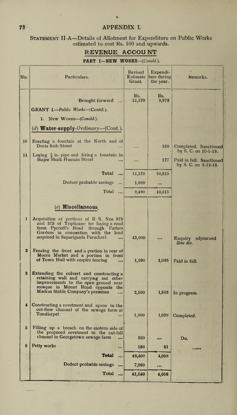 Statement II-A—Details of Allotment for Expenditure on Public Works estimated to cost Rs. 100 and upwards. REVENUE ACCOUNT PART I—NEW WORKS—(Concld.). No. Particulars. Revised Estimate Grant. Expendi¬ ture during the year. Remarks. Brought forward ... Rs. 11,170 Rs. 9,978 » l 1 t 10 GRANT l.—Public Works— (Contd). 1. New Works—(Concld.). (d) Water-supply -Ordinary—(Cont.). Erecting a fountain at the North end of Duria Saib Street 160 l Completed. Sanctioned 11 Laying § in. pipe and fixing a fountain in Hajee Shaik Hussain Street • • • 177 by S. C. on 10-1-19. Paid in full. Sanctioned 1 Total ... Deduct probable savings ... Total ... (e) Miscellaneous. Acquisition cf portions of R. S. Nos. 873 and 875 of Triplicane for laying a road from Pycroft’s Road through Patters Gardens in connection with the land acquired in Suparigunta Parachari 11,170 1,680 9,490 43,000 10,315 10,315 • • • by S. C. on 6-12-18. Enquiry adjourned 2 Fencing the front and a portion in rear of Moore Market and a portion in front of Town Hall with empire fencing 1,100 1,085 Sine die. Paid in full. 8 Extending the culvert and constructing a retaining wall and carrying out other improvements to the open ground near mosque in Mount Road opposite the Madras Stable Company's premises 2,100 1,888 In progress. 4 Constructing a revetment and apron to the out-flow channel of the sewage farm at Tondiarpet 1,800 1,039 Completed. 5 Filling up a breach on the eastern side of the proposed revetment to the out-fall channel in Georgetown sewage farm 250 • •• Do. 6 Petty works 150 51 Total ... Deduct probable savings ... Total ... 48,400 7,260 41,140 4,058 • •• 4,058