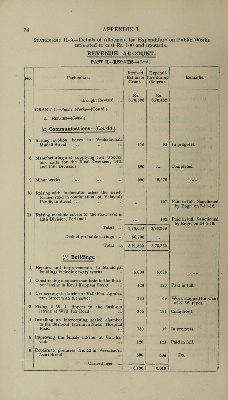 Statement II-A—Details of Allotment for Expenditure on Public Works estimated to cost Rs. 100 and upwards. REVENUE ACCOUNT. PART II—REPAIRS—(Con/.). No. Particulars. Revised Estimate Grant. Expendi¬ ture during the year. Remarks. Brought forwaid ... Rs. 3,76,520 Rs. 3,70,462 GRANT I.—Public Works—(Contd.). ■ 2. Repairs—(Contd.) i (a) Communications—(Concld.). • : 7 Raising svphon boxes in Venkatachala Mudali Street ... 110 92 In progress. 8 Manufacturing and supplying two wooden box carts for the Road Overseer, 14th and 15th Divisions 380 • • • Completed. 9 Minor works 990 2,576 10 Raising with incinerator ashes the newly formed road in continuation of Velayuda Pandiyan Stieet ... ... .. • •• 107 Paid in full. Sanctioned by Engr. on 7-11-18. 11 Raising manhole covers to the road level in 12th Division, Periamet • •• 132 Paid in full. Sanctioned by Engr. on 16-1-19. Total ... 3,78,000 3,73,369 Deduct probable savings ... 56,700 ... Total ... 3,21,300 3,73,369 (b) Buildings. I Repairs and improvements to Municipal buildings including petty works 5,000 5,696 • ••• M 1 Constructing a square man-hole to the flush- out latrine in Kovil Kuppam Street . 120 120 Paid in full. 2 3 Connecting the latrine at Vallabha Agraha- ram Street with the sewer Fixing 2 W. I. tippers to the flush-out latrine at Wall Tax Road 160 350 69 194 Work stopped for want of S. W. pipes. Completed. 4 Installing an intercepting sealed chamber to the flush-out latrine in Naval Hospital Road 150 19 In progress. 5 ■ Improving the female latrine at Viracha- vadi i 120 121 Paid in full. 6 Repairs to premises No. 12 in Veerabadra Asari Street Carried over ... 590 594 Do. 6,490 6,813 i:l