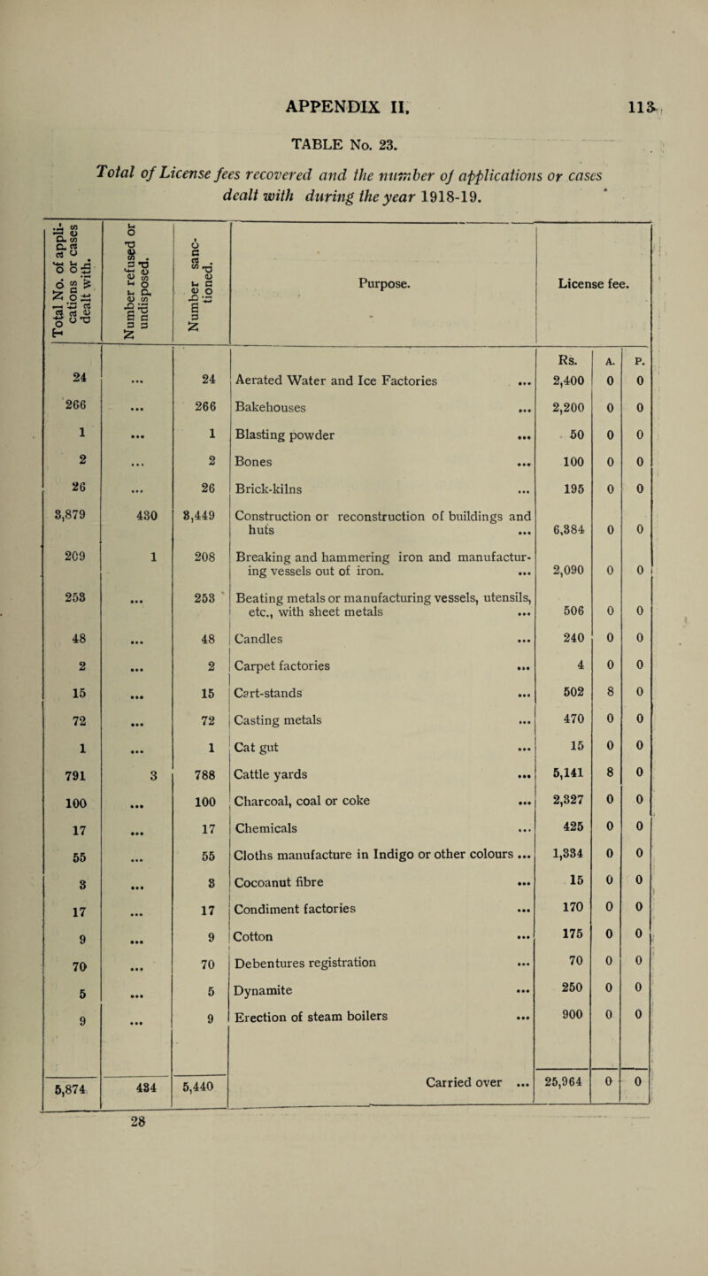 TABLE No. 23. Total of License fees recovered and the number oj applications or cases dealt with during the year 1918-19. ■Js s O. w Q. « rt o U O *73 I <u a • Dtal No. of cations or dealt with. rmber refus indisposed. lumber sa tioned. Purpose. License fee. E- £ 4, Rs. A. p. 24 • *« 24 Aerated Water and Ice Factories • • • 2,400 0 0 266 • • • 266 Bakehouses • •• 2,200 0 0 1 • • • 1 Blasting powder • •• 50 0 0 2 2 Bones • • • 100 0 0 26 • • • 26 Brick-kilns • • • 195 0 0 3,879 430 8,449 Construction or reconstruction of buildings and huts 6,384 0 0 209 1 208 Breaking and hammering iron and manufactur¬ ing vessels out of iron. 2,090 0 0 258 253 ' Beating metals or manufacturing vessels, utensils, etc., with sheet metals 506 0 0 48 48 Candles • • • 240 0 0 2 2 Carpet factories 4 0 0 15 15 Cart-stands • •• 502 8 0 72 72 Casting metals • • • 470 0 0 1 1 Cat gut • • • 15 0 0 791 3 788 Cattle yards • •• 5,141 8 0 100 100 Charcoal, coal or coke • •• 2,327 0 0 17 17 Chemicals 425 0 0 55 55 Cloths manufacture in Indigo or other colours • » • 1,334 0 0 3 3 Cocoanut fibre 15 0 0 ■ 17 17 Condiment factories • •• 170 0 0 9 9 Cotton • •• 175 0 0 70 70 Debentures registration • •• 70 0 0 5 5 Dynamite • •• 250 0 0 9 9 Erection of steam boilers • •• 900 0 0 i 5,874 434 5,440 Carried over • • • 25,964 0 0 1 28