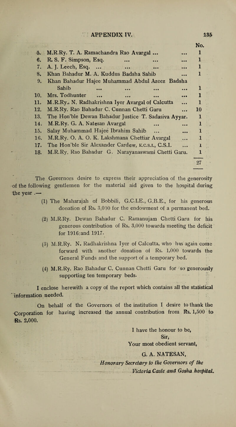 M.R.Ry. T. A. Ramachandra Rao Avargal ... 6. R. S. F. Simpson, Esq. 7. A* J» Lccch, Esq. ... ... ... ... 8. Khan Bahadur M. A. Kuddus Badsha Sahib 9. Khan Bahadur Hajee Muhammad Abdul Azeez Badsha Sahib ... ... ... ... 10. Mrs. Todhunter ... ... ... ... 11. M.R.Ry., N. Radhakrishna Iyer Avargal of Calcutta 12. M.R.Ry. Rao Bahadur C. Cunnan Chetti Garu 13. The Hon’ble Dewan Bahadur Justice T. Sadasiva Ayyar. 14. M.R.Ry. G. A. Natesan Avargal 15. Salay Muhammad Hajee Ibrahim Sahib 16. M.R.Ry. O. A. O. K. Lakshmana Chettiar Avargal 17. The Hon’ble Sir Alexander Cardew, k.c.s.i., C.S.I. 18. M.R.Ry. Rao Bahadur G. Narayanaswami Chetti Garu. The Governors desire to express their appreciation of the generosity of the following gentlemen for the material aid given to the hospital during the year .— (1) The Maharajah of Bobbili, G.C.I.E., G.B.E., for his generous donation of Rs. 3,000 for the endowment of a permanent bed. (2) M.R.Ry. Dewan Bahadur C. Ramanujam Chetti Garu for his generous contribution of Rs. 3,000 towards meeting the deficit for 1916: and 1917. (3) M.R.Ry. N. Radhakrishna Iyer of Calcutta, who has again come forward with another donation of Rs. 1,000 towards the General Funds and the support of a temporary bed. (4) M.R.Ry. Rao Bahadur C. Cunnan Chetti Garu for so generously supporting ten temporary beds. •. • *5 l..’ I enclose herewith a copy of the report which contains all the statistical information needed. On behalf of the Governors of the institution I desire to thank the Corporation for having increased the annual contribution from Rs. 1,500 to Rs. 2,000. I have the honour to be, Sir, Your most obedient servant, G. A. NATESAN, Honorary Secretary to the Governors of the --- - Victoria Caste and Gosha hospital.